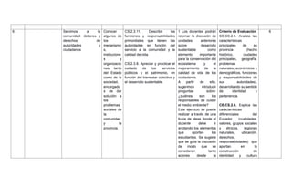 6. Servimos a la
comunidad: deberes y
derechos de
autoridades y
ciudadanos
Conocer
algunos de
los
mecanismo
s,
institucione
s y
organizacio
nes, tanto
del Estado
como de la
sociedad,
encargado
s de dar
solución a
los
problemas
sociales de
la
comunidad
y la
provincia.
CS.2.3.11. Describir las
funciones y responsabilidades
primordiales que tienen las
autoridades en función del
servicio a la comunidad y la
calidad de vida.
CS.2.3.8. Apreciar y practicar el
cuidado de los servicios
públicos y el patrimonio, en
función del bienestar colectivo y
el desarrollo sustentable.
1 Los docentes podrán
retomar la discusión de
unidades anteriores
sobre desarrollo
sustentable como
elemento importante
para la conservación del
ecosistema y el
mejoramiento de la
calidad de vida de los
ciudadanos.
A partir de ello,
sugerimos introducir
preguntas sobre:
¿quiénes son los
responsables de cuidar
el medio ambiente?
Este ejercicio se puede
realizar a través de una
lluvia de ideas donde el
docente debe ir
anotando los elementos
que aporten los
estudiantes. Se sugiere
que se guía la discusión
de modo que se
consideren tanto
actores desde la
Criterio de Evaluación
CE.CS.2.5. Analiza las
características
principales de su
provincia (hecho
histórico, ciudades
principales, geografía,
problemas
naturales, económicos y
demográficos, funciones
y responsabilidades de
sus autoridades),
desarrollando su sentido
de identidad y
pertenencia.
CE.CS.2.6. Explica las
características
diferenciales del
Ecuador (cualidades,
valores, grupos sociales
y étnicos, regiones
naturales, ubicación,
derechos,
responsabilidades) que
aportan en la
construcción de
identidad y cultura
6
 