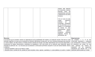 Apoyar este ejercicio
con canciones, cuentos,
leyendas sobre las
características comunes
y distintivas de los seres
humanos.
5 En el curso de esta
unidad sugerimos
enfatizar en la
humanidad compartida
por las personas y en el
respeto a la diversidad
de formas de vida,
características físicas,
idioma, género,
ocupación, creencias
religiosas, formas de
alimentación, etc.
6. Recursos
Los recursos que se empleen variaran en dependencia de las posibilidades del maestro y la institución escolar. Para ello en cada
actividad sugerida en la guía que se presenta se ofrecerán alternativas de ejecución; así como diversas propuestas para alcanzar
un mismo objetivo. De esta manera, el maestro tendrá la libertad de escoger cuál utilizar dependiendo de los recursos disponibles y
condiciones de trabajo (hacinamiento, posibilidad de trasladarse a otro local dentro de la institución para desarrollar alguna
actividad en particular, etc.). Los recursos que se presentan a continuación permitirán compartir el curso de manera flexible, amena
y didáctica:
- Láminas ilustradas a color y/o en blanco y negro
- Utensilios (bola o carretel de hilo, pelotas de varios tamaños, bolos, cajones, cuadrados y/ o cubos plásticos, de cartón o madera
Observaciones
Las unidades 1, 3 y 6 se han
conformado atendiendo a destrezas
que corresponden a más de un criterio
de evaluación por unidad. Por esa
razón, aparecen dos criterios de
evaluación con los respectivos
indicadores que tributan solo a las
destrezas seleccionadas por unidad.
 