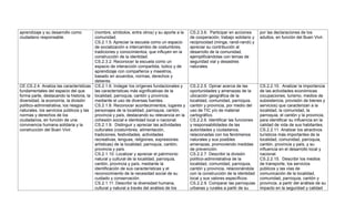 aprendizaje y su desarrollo como
ciudadano responsable.
(nombre, símbolos, entre otros) y su aporte a la
comunidad.
CS.2.1.5. Apreciar la escuela como un espacio
de socialización e intercambio de costumbres,
tradiciones y conocimientos, que influyen en la
construcción de la identidad.
CS.2.3.2. Reconocer la escuela como un
espacio de interacción compartida, lúdico y de
aprendizaje con compañeros y maestros,
basado en acuerdos, normas, derechos y
deberes.
CS.2.3.6. Participar en acciones
de cooperación, trabajo solidario y
reciprocidad (minga, randi-randi) y
apreciar su contribución al
desarrollo de la comunidad,
ejemplificándolas con temas de
seguridad vial y desastres
naturales.
por las declaraciones de los
adultos, en función del Buen Vivir.
CE.CS.2.4. Analiza las características
fundamentales del espacio del que
forma parte, destacando la historia, la
diversidad, la economía, la división
político-administrativa, los riesgos
naturales, los servicios públicos y las
normas y derechos de los
ciudadanos, en función de una
convivencia humana solidaria y la
construcción del Buen Vivir.
CS.2.1.6. Indagar los orígenes fundacionales y
las características más significativas de la
localidad, parroquia, cantón y provincia,
mediante el uso de diversas fuentes.
CS.2.1.8. Reconocer acontecimientos, lugares y
personajes de la localidad, parroquia, cantón,
provincia y país, destacando su relevancia en la
cohesión social e identidad local o nacional.
CS.2.1.9. Distinguir y apreciar las actividades
culturales (costumbres, alimentación,
tradiciones, festividades, actividades
recreativas, lenguas, religiones, expresiones
artísticas) de la localidad, parroquia, cantón,
provincia y país.
CS.2.1.10. Localizar y apreciar el patrimonio
natural y cultural de la localidad, parroquia,
cantón, provincia y país, mediante la
identificación de sus características y el
reconocimiento de la necesidad social de su
cuidado y conservación.
CS.2.1.11. Describir la diversidad humana,
cultural y natural a través del análisis de los
CS.2.2.5. Opinar acerca de las
oportunidades y amenazas de la
ubicación geográfica de la
localidad, comunidad, parroquia,
cantón y provincia, por medio del
uso de TIC y/o de material
cartográfico.
CS.2.2.6. Identificar las funciones
y responsabilidades de las
autoridades y ciudadanos,
relacionadas con los fenómenos
naturales y sus posibles
amenazas, promoviendo medidas
de prevención.
CS.2.2.7. Describir la división
político-administrativa de la
localidad, comunidad, parroquia,
cantón y provincia, relacionándola
con la construcción de la identidad
local y sus valores específicos.
CS.2.2.9. Comparar las parroquias
urbanas y rurales a partir de su
CS.2.2.10. Analizar la importancia
de las actividades económicas
(ocupaciones, turismo, medios de
subsistencia, provisión de bienes y
servicios) que caracterizan a la
localidad, la comunidad, la
parroquia, el cantón y la provincia,
para identificar su influencia en la
calidad de vida de sus habitantes.
CS.2.2.11. Analizar los atractivos
turísticos más importantes de la
localidad, comunidad, parroquia,
cantón, provincia y país, y su
influencia en el desarrollo local y
nacional.
CS.2.2.15. Describir los medios
de transporte, los servicios
públicos y las vías de
comunicación de la localidad,
comunidad, parroquia, cantón y
provincia, a partir del análisis de su
impacto en la seguridad y calidad
 