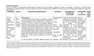 10
En el currículo escolar del área de Ciencias Sociales, vigente a partir de 2016, los docentes podrán encontrar las matrices de “Criterios de evaluación” en las que se fundamentan las propuestas de planificación anual que
aparecen en esta guía, y las de la planificación microcurricular. En dichas matrices, cada “Criterio de evaluación” se concreta en las “Destrezas por criterio de desempeño”. El número de Destrezas relacionadas con cada
“Criterio de evaluación” es variable. Además, las Destrezas son agrupadas para conformar la propuesta de unidades para cada año. La agrupación de las Destrezas responde a criterios temáticos y analíticos y no siempre de
acuerdo al “Criterio de evaluación” al que pertenecen. Para el caso de esta unidad, la Destrezas referidas sí corresponden a un mismo “Criterio de evaluación”; sin embargo, no lo agotan. O sea, el Criterio que aparece al
inicio de la matriz incluye más Destrezas que las señaladas (las cuales hacen parte de otras unidades). De acuerdo con ello, en la columna de “Indicadores de evaluación”, solo aparecen aquellos relacionados con las
Destrezas que se han seleccionado.
Criterio de evaluación:
CE.CS.2.4. Analiza las características fundamentales del espacio del que forma parte, destacando la historia, la diversidad, la economía, la división político-
administrativa, los riesgos naturales, los servicios públicos y las normas y derechos de los ciudadanos, en función de una convivencia humana solidaria y la construcción
del Buen Vivir.10
DESTREZAS UNIDAD ESTRATEGIAS METODOLÓGICAS RECURSOS INSTRUMENTOS Y
TÉCNICAS DE
EVALUACIÓN
INDICADORES
DE
EVALUACIÓN
TIEMP
O (EN
SEMA
NAS)
CS.2.1.6.
Indagar los
orígenes
fundacionales y
las
características
más
significativas de
la localidad,
parroquia,
cantón y
provincia,
mediante el uso
de diversas
fuentes.
Mi
historia,
mi
espacio:
la de mi
localidad
y mi país
Dibujo colectivo
El docente puede dividir al grupo en subgrupos y pedirles
que cada sub-grupo realice, colectivamente, un dibujo sobre
lo que aprendieron en el año anterior sobre La Familia, La
Escuela, y así con el resto de las unidades (deberán
realizarse tantos subgrupos como unidades hubo en el año
anterior y el maestro podrá hacer mención de algunos de los
contenidos para activar recuerdos en los niños). Se le
orientará al subgrupo que, antes de dibujar, conversen sobre
lo que recuerdan del grado anterior y acuerden qué dibujar.
Una vez terminada esta parte de la actividad, cada sub-grupo
podrá mostrar al resto su dibujo y comentar por qué eligieron
dibujar eso y cómo eso se relaciona con lo que ya
aprendimos.
Al final del ejercicio, el docente deberá mencionar, muy
Computadora con
Internet
Pizarra
Bocina para
escuchar audios
de videos y
canciones
Papelográfos
Hojas de papel,
colores
Impresora para
Como se ha mencionado
reiteradas veces a lo largo
de esta guía, la evaluación
es uno de los momentos
del proceso de
aprendizaje. Por ello, la
evaluación no debe
entenderse como un fin en
sí misma, sino como una
oportunidad de corregir los
cursos de los aprendizajes
en el caso de los niños y
los cursos de la
enseñanza en los casos
de los docentes.
Teniendo en cuenta ese
I.CS.2.4.1.
Reconoce las
características
más relevantes
(actividades
culturales,
patrimonios,
acontecimientos
, lugares,
personajes y
diversidad
humana,
natural, cultural
y actividades
económicas y
atractivos
5
 
