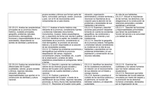 grupos sociales y étnicos que forman parte del
barrio, comunidad, parroquia, cantón, provincia
y país, con el fin de reconocerlas como
componentes de un país diverso.
ubicación, organización
administrativa y división territorial y
reconocer la importancia de su
creación para la atención de los
problemas y necesidades de sus
habitantes y del entorno.
de vida de sus habitantes.
CS.2.3.7. Discutir la importancia
de las normas, los derechos y las
obligaciones en la construcción de
relaciones personales y sociales
equitativas y armónicas.
CE.CS.2.5. Analiza las características
principales de su provincia (hecho
histórico, ciudades principales,
geografía, problemas naturales,
económicos y demográficos,
funciones y responsabilidades de sus
autoridades), desarrollando su
sentido de identidad y pertenencia.
CS.2.1.7. Analizar el hecho histórico más
relevante de la provincia, considerando fuentes
y evidencias materiales (documentos,
monumentos, museos, restos arqueológicos,
etc.) y describirlo de forma oral, escrita o gráfica
CS.2.2.8. Identificar la capital, las ciudades y las
autoridades de la provincia, considerando su
nivel demográfico, la provisión de servicios
básicos y la acción responsable en la solución
de las necesidades sociales.
CS.2.2.12. Explicar los problemas económicos y
demográficos que enfrenta la provincia:
despoblación del campo, migración,
concentración urbana, mortalidad, etc., a partir
de la observación y análisis de datos
estadísticos presentados en pictogramas, tablas
y barras.
CS.2.2.13. Examinar y describir
acciones para prevenir desastres
tomando en cuenta los accidentes
geográficos, las condiciones y
ubicación de la vivienda y sus
instalaciones.
CS.2.2.14. Describir la geografía
de la provincia (relieve, hidrografía
y diversidad natural) considerando
su incidencia en la vida de sus
habitantes y asociándola con los
problemas ambientales y el uso,
explotación y conservación de sus
recursos naturales.
CS.2.3.11. Describir las funciones
y responsabilidades primordiales
que tienen las autoridades en
función del servicio a la comunidad
y la calidad de vida.
CE.CS.2.6. Explica las características
diferenciales del Ecuador
(cualidades, valores, grupos sociales
y étnicos, regiones naturales,
ubicación, derechos,
responsabilidades) que aportan en la
construcción de identidad y cultura
nacional.
CS.2.1.12. Describir y apreciar las cualidades y
valores de los diversos grupos sociales y
étnicos del Ecuador como aportes a la
construcción de nuestra identidad y cultura
nacional.
CS.2.2.16. Explicar y apreciar la
megadiversidad del Ecuador, a través de la
identificación de sus límites, regiones naturales,
provincias, su flora y fauna más representativa.
CS.2.2.17. Reconocer al Ecuador como parte
CS.2.3.3. Identificar los derechos
de los ciudadanos ecuatorianos,
en relación con el reconocimiento
de sus deberes con el Estado y
consigo mismos.
CS.2.3.8. Apreciar y practicar el
cuidado de los servicios públicos y
el patrimonio, en función del
bienestar colectivo y el desarrollo
sustentable.
CS.2.3.10. Examinar las
cualidades y los valores humanos
que nos hacen valiosos como
ecuatorianos.
CS.2.3.12. Reconocer que todos
los habitantes del mundo estamos
vinculados por medio del respeto y
la promoción de los derechos
humanos universales, declarados
por la Organización de las
 
