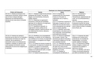 180
Criterio de Evaluación
Destrezas con criterios de desempeño
Quinto Sexto Séptimo
CE.CS.3.1. Analiza la evolución de la
organización económica, política y social
que se dio en la época aborigen,
destacando los enfrentamientos y
alianzas de los incas ante la Conquista
española.
CS.3.1.1. Analizar el origen de los primeros
pobladores del Ecuador, sus rutas de
llegada, sus herramientas y formas de
trabajo colectivo.
CS.3.1.2. Relacionar la organización
económica y social de las sociedades
agrícolas con su alfarería y el surgimiento
de sus primeros poblados.
CS.3.1.3. Identificar la ubicación, la
organización social y política de los
cacicazgos mayores o señoríos étnicos, con
sus relaciones de comercio, alianzas y
enfrentamientos.
CS.3.1.4. Explicar las
características de la dominación
incaica en el Ecuador, la
organización de su imperio y
sociedad.
CS.3.1.5. Examinar el ascenso de
Atahualpa y la guerra civil como
efectos de una crisis del incario y
como antecedentes de la derrota
ante la invasión española.
CS.3.1.6. Identificar varios sitios
arqueológicos y las piezas que se
han conservado, reconociéndolas
como patrimonio nacional.
CS.3.1.7. Documentar la
Conquista española del
Tahuantinsuyo, especialmente del
norte, con sus enfrentamientos y
alianzas.
CS.3.1.8. Examinar y discutir el
fundamento científico de ciertas
narraciones históricas tradicionales
como el Reino de Quito, la dinastía
de los Shyris, etc.
CE.CS.3.2. Examina los cambios y
lecciones que se dieron en la Conquista y
Colonización de América (el origen de
mestizos, afro-ecuatorianos, la
dominación cultural, las sublevaciones
indígenas y mestizas, su aporte al arte
como expresión del dominio cultural),
destacando la lucha de los indígenas por
la identidad.
CS.3.1.9. Identificar a los conquistadores
españoles, su relación con los indígenas y
sus conflictos con la Corona, el surgimiento
de los mestizos y la llegada de los negros
esclavizados.
CS.3.1.10. Analizar los hechos iniciales de
la colonización, en especial la fundación de
ciudades y su papel en la dominación.
CS.3.1.11. Apreciar la organización del
trabajo en la Audiencia de Quito y el papel
de la producción textil.
CS.3.1.12. Explicar la estructura de la
CS.3.1.13. Discutir el significado
del concepto ―colonia‖ y las
lecciones que dejó la Conquista y
Colonización hispánica en la vida
de la sociedad nacional.
CS.3.1.14. Interpretar las causas
de la crisis que sufrió la Audiencia
de Quito en el marco de los
grandes cambios de la monarquía
española y el mundo.
CS.3.1.15. Destacar la
consolidación del latifundio, el
CS.3.1.17. Examinar las obras
artísticas de la Colonia como
productos de una sociedad de
desigualdades, y su función
cultural, estética e ideológica.
CS.3.1.18. Reconocer el trabajo
artístico indígena y mestizo y el
compromiso de proteger el
patrimonio nacional.
CS.3.1.19. Identificar, al fin de la
Colonia, los primeros esfuerzos
por definir la identidad del ―país‖
 