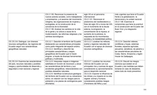 184
CS.3.1.55. Reconocer la presencia de
nuevos actores sociales, como trabajadores
y empresarios, y el ascenso del movimiento
indígena, las organizaciones de mujeres y
ecologistas, en la construcción de la
conciencia de la diversidad.
CS.3.1.56. Analizar los cambios en la vida
de la gente y la cultura a causa de la
modernización, las reformas religiosas y los
cambios tecnológicos.
siglo XX en el panorama
internacional.
CS.3.1.61. Reconocer el
predominio del neoliberalismo a
fines del siglo XX e inicios del XXI,
con el incremento de la deuda
externa, la emigración, la
concentración de la riqueza, el
aumento de la pobreza, la
respuesta de los movimientos
sociales y la inestabilidad política.
más urgentes que tiene el Ecuador
frente a la globalización, la
democracia y la unidad nacional.
CS.3.1.66. Examinar el
compromiso que tiene la juventud
en la construcción del Ecuador del
Buen Vivir y la integración
regional.
CE.CS.3.8. Distingue, con diversos
recursos cartográficos, las regiones del
Ecuador según sus características
geográficas naturales
CS.3.2.1. Describir el territorio del Ecuador,
destacando sus características principales
como parte integrante del espacio andino.
CS.3.2.2. Identificar y describir las
principales características y rasgos
geográficos del Ecuador que lo hacen
singular, a través de diversas herramientas
gráficas y multimedia.
CS.3.2.3. Localizar los relieves,
suelos y regiones naturales del
Ecuador con el apoyo de diversos
recursos cartográficos.
CS.3.2.4. Describir relieves,
cordilleras y hoyas, sistemas
fluviales, espacios agrícolas,
pecuarios, selváticos, de páramo y
las características peculiares de
Costa, Sierra, Amazonía y región
Insular de Galápagos.
CE.CS.3.9. Examina las características
del país, recursos naturales y posibles
riesgos y oportunidades de desarrollo y
seguridad a nivel nacional y regional.
CS.3.2.5. Interpretar mapas e imágenes
satelitales en función de reconocer y ubicar
las características del territorio y sus
accidentes geográficos, relacionándolos con
posibles desastres naturales.
CS.3.2.6. Identificar la estructura geológica
del territorio del Ecuador con su volcanismo
activo, en relación con los riesgos para la
población y los planes de contingencia para
afrontarlos.
CS.3.2.7. Localizar los recursos
hídricos del Ecuador con sus
principales ríos y cuencas de agua
considerando su aprovechamiento
para el desarrollo nacional.
CS.3.2.8. Exponer la influencia de
los climas y su impacto en la vida
vegetal, animal y humana,
considerando posibles riesgos
(Fenómeno del Niño) y sus
CS.3.2.9. Discutir los riesgos
sísmicos que existen en el
Ecuador y las medidas que deben
tomarse en caso de desastres,
sobre todo de modo preventivo.
 