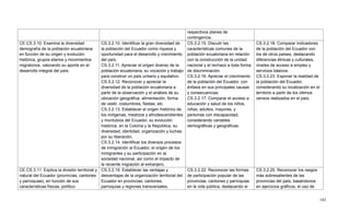 185
respectivos planes de
contingencia.
CE.CS.3.10. Examina la diversidad
demografía de la población ecuatoriana
en función de su origen y evolución
histórica, grupos etarios y movimientos
migratorios, valorando su aporte en el
desarrollo integral del país.
CS.3.2.10. Identificar la gran diversidad de
la población del Ecuador como riqueza y
oportunidad para el desarrollo y crecimiento
del país.
CS.3.2.11. Apreciar el origen diverso de la
población ecuatoriana, su vocación y trabajo
para construir un país unitario y equitativo.
CS.3.2.12. Reconocer y apreciar la
diversidad de la población ecuatoriana a
partir de la observación y el análisis de su
ubicación geográfica, alimentación, forma
de vestir, costumbres, fiestas, etc.
CS.3.2.13. Establecer el origen histórico de
los indígenas, mestizos y afrodescendientes
y montubios del Ecuador, su evolución
histórica, en la Colonia y la República, su
diversidad, identidad, organización y luchas
por su liberación.
CS.3.2.14. Identificar los diversos procesos
de inmigración al Ecuador, el origen de los
inmigrantes y su participación en la
sociedad nacional, así como el impacto de
la reciente migración al extranjero.
CS.3.2.15. Discutir las
características comunes de la
población ecuatoriana en relación
con la construcción de la unidad
nacional y el rechazo a toda forma
de discriminación.
CS.3.2.16. Apreciar el crecimiento
de la población del Ecuador, con
énfasis en sus principales causas
y consecuencias.
CS.3.2.17. Comparar el acceso a
educación y salud de los niños,
niñas, adultos, mayores, y
personas con discapacidad,
considerando variables
demográficas y geográficas.
CS.3.2.18. Comparar indicadores
de la población del Ecuador con
los de otros países, destacando
diferencias étnicas y culturales,
niveles de acceso a empleo y
servicios básicos.
CS.3.2.23. Exponer la realidad de
la población del Ecuador,
considerando su localización en el
territorio a partir de los últimos
censos realizados en el país.
CE.CS.3.11. Explica la división territorial y
natural del Ecuador (provincias, cantones
y parroquias), en función de sus
características físicas, político-
CS.3.2.19. Establecer las ventajas y
desventajas de la organización territorial del
Ecuador en provincias, cantones,
parroquias y regiones transversales,
CS.3.2.22. Reconocer las formas
de participación popular de las
provincias, cantones y parroquias
en la vida pública, destacando el
CS.3.2.25. Reconocer los rasgos
más sobresalientes de las
provincias del país, basándonos
en ejercicios gráficos, el uso de
 