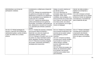 186
administrativas y sus formas de
participación ciudadana
considerando su utilidad para el desarrollo
nacional.
CS.3.2.20. Distinguir las características de
los gobiernos provinciales del Ecuador,
destacando su incidencia en la satisfacción
de las necesidades de sus habitantes y la
construcción de su identidad.
CS.3.2.21. Explicar las características
político-administrativas de los gobiernos
provinciales, municipales y parroquiales del
país, destacando su cercanía con el pueblo
y su capacidad para enfrentar cuestiones
locales.
trabajo y la acción colectivos en
pro del bien común.
CS.3.2.24. Reconocer los
principales rasgos físicos (relieves,
hidrografía, climas, áreas
cultivables, pisos ecológicos, etc.),
de las provincias de la Costa norte,
de la Costa sur, de la Sierra norte,
de la Sierra centro, de la Sierra
sur, de la Amazonía y de la región
Insular de Galápagos.
Internet, las redes sociales y
destacar sus semejanzas y
diferencias.
CS.3.2.26. Comparar la división
natural del Ecuador con su división
territorial en función de establecer
concordancias o inconsistencias
para el desarrollo del país.
CE.CS.3.12. Plantea estrategias de
solución y reducción de los efectos del
calentamiento global y cambio climático,
a partir del análisis de su contexto
próximo.
CS.3.3.1. Analizar las acciones y omisiones
que provocan daños al ambiente y
desarrollar una cultura de respeto con
propuestas creativas y eficaces.
CS.3.3.2. Distinguir al Ecuador como uno de
los países con mayor diversidad (cultural,
étnica, geográfica, florística y faunística).
CS.3.3.3. Reconocer las áreas protegidas
del Ecuador, proponiendo actividades y
estrategias para preservarlos
CS.3.3.4. Analizar las condiciones
de los bosques ecuatorianos y las
acciones que se pueden realizar
para protegerlos y prevenir
incendios.
CS.3.3.5. Comparar los efectos
concretos que el cambio climático
ha provocado en el país en los
últimos tiempos y plantear
acciones viables para revertir
dicho proceso.
CS.3.3.6. Discutir las causas y los
efectos del calentamiento global
en el planeta y las acciones
colectivas que se deben tomar
para enfrentarlo.
CS.3.3.7. Plantear actividades
concretas para la protección y
conservación del ambiente
(siembra de árboles, reciclaje,
ahorro de agua y combustibles,
etc.).
 
