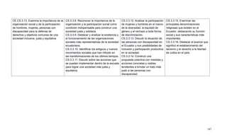 187
CE.CS.3.13. Examina la importancia de la
organización social y de la participación
de hombres, mujeres, personas con
discapacidad para la defensa de
derechos y objetivos comunes de una
sociedad inclusiva, justa y equitativa
CS.3.3.8. Reconocer la importancia de la
organización y la participación social como
condición indispensable para construir una
sociedad justa y solidaria.
CS.3.3.9. Destacar y analizar la existencia y
el funcionamiento de las organizaciones
sociales más representativas de la sociedad
ecuatoriana.
CS.3.3.10. Identificar los antiguos y nuevos
movimientos sociales que han influido en
las transformaciones de los últimos tiempos.
CS.3.3.11. Discutir sobre las acciones que
se pueden implementar dentro de la escuela
para lograr una sociedad más justa y
equitativa.
CS.3.3.12. Analizar la participación
de mujeres y hombres en el marco
de la diversidad, la equidad de
género y el rechazo a toda forma
de discriminación.
CS.3.3.13. Discutir la situación de
las personas con discapacidad en
el Ecuador y sus posibilidades de
inclusión y participación productiva
en la sociedad.
CS.3.3.14. Construir una
propuesta colectiva con medidas y
acciones concretas y viables
tendientes a brindar un trato más
justo a las personas con
discapacidad.
CS.3.3.15. Examinar las
principales denominaciones
religiosas que existen en el
Ecuador, destacando su función
social y sus características más
importantes.
CS.3.3.16. Destacar el avance que
significó el establecimiento del
laicismo y el derecho a la libertad
de cultos en el país.
 