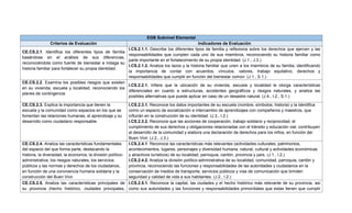 EGB Subnivel Elemental
Criterios de Evaluación Indicadores de Evaluación
CE.CS.2.1. Identifica los diferentes tipos de familia
basándose en el análisis de sus diferencias,
reconociéndola como fuente de bienestar e indaga su
historia familiar para fortalecer su propia identidad.
I.CS.2.1.1. Describe los diferentes tipos de familia y reflexiona sobre los derechos que ejercen y las
responsabilidades que cumplen cada uno de sus miembros, reconociendo su historia familiar como
parte importante en el fortalecimiento de su propia identidad. (J.1., J.3.)
I.CS.2.1.2. Analiza los lazos y la historia familiar que unen a los miembros de su familia, identificando
la importancia de contar con acuerdos, vínculos, valores, trabajo equitativo, derechos y
responsabilidades que cumplir en función del bienestar común. (J.1., S.1.)
CE.CS.2.2. Examina los posibles riesgos que existen
en su vivienda, escuela y localidad, reconociendo los
planes de contingencia
I.CS.2.2.1. Infiere que la ubicación de su vivienda, escuela y localidad le otorga características
diferenciales en cuanto a estructuras, accidentes geográficos y riesgos naturales, y analiza las
posibles alternativas que puede aplicar en caso de un desastre natural. (J.4., I.2., S.1.)
CE.CS.2.3. Explica la importancia que tienen la
escuela y la comunidad como espacios en los que se
fomentan las relaciones humanas, el aprendizaje y su
desarrollo como ciudadano responsable.
I.CS.2.3.1. Reconoce los datos importantes de su escuela (nombre, símbolos, historia) y la identifica
como un espacio de socialización e intercambio de aprendizajes con compañeros y maestros, que
influirán en la construcción de su identidad. (J.3., I.2.)
I.CS.2.3.2. Reconoce que las acciones de cooperación, trabajo solidario y reciprocidad, el
cumplimiento de sus derechos y obligaciones relacionadas con el tránsito y educación vial, contribuyen
al desarrollo de la comunidad y elabora una declaración de derechos para los niños, en función del
Buen Vivir. (J.2., J.3.)
CE.CS.2.4. Analiza las características fundamentales
del espacio del que forma parte, destacando la
historia, la diversidad, la economía, la división político-
administrativa, los riesgos naturales, los servicios
públicos y las normas y derechos de los ciudadanos,
en función de una convivencia humana solidaria y la
construcción del Buen Vivir.
I.CS.2.4.1. Reconoce las características más relevantes (actividades culturales, patrimonios,
acontecimientos, lugares, personajes y diversidad humana, natural, cultural y actividades económicas
y atractivos turísticos) de su localidad, parroquia, cantón, provincia y país. (J.1., I.2.)
I.CS.2.4.2. Analiza la división político-administrativa de su localidad, comunidad, parroquia, cantón y
provincia, reconociendo las funciones y responsabilidades de las autoridades y ciudadanos en la
conservación de medios de transporte, servicios públicos y vías de comunicación que brinden
seguridad y calidad de vida a sus habitantes. (J.2., I.2.)
CE.CS.2.5. Analiza las características principales de
su provincia (hecho histórico, ciudades principales,
I.CS.2.5.1. Reconoce la capital, las ciudades y el hecho histórico más relevante de su provincia, así
como sus autoridades y las funciones y responsabilidades primordiales que estas tienen que cumplir
 