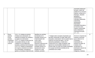 209
diversidad poblacional
del país, a partir del
análisis de su evolución
histórica, luchas por la
liberación, ubicación
geográfica,
características
culturales (vestimenta,
costumbres,
alimentación,
festividades,
actividades laborales) y
la reconoce como
riqueza y oportunidad
para el desarrollo y
crecimiento del país.
(J.1., I.2.)
5. Época
colonial.
Primer
período:
Implantació
n del orden
colonial.
CS.3.1.10. Analizar los hechos
iniciales de la colonización, en
especial la fundación de ciudades y
su papel en la dominación.
CS.3.1.12. Explicar la estructura de
la sociedad colonial y la vida
cotidiana con sus diferencias
sociales y prácticas discriminatorias.
CS.3.3.12. Analizar la participación
de mujeres y hombres en el marco
de la diversidad, la equidad de
género y el rechazo a toda forma de
Identificar los cambios
acontecidos en la
sociedad colonial en la
implementación del
nuevo orden
administrativo.
Describir la estructura de
clases sociales de la
sociedad colonial y la
reproducción de las
mismas en la vida
cotidiana, poniendo
1 Trabajar sobre conceptos importantes que
permiten comprender la unidad, tales como:
conquista y colonización. Esto se puede hacer a
través de una lluvia de ideas, y, con los
elementos planteados, a través de la
construcción de un mapa conceptual. Este
ejercicio es recomendable realizarlo en la
primera clase, de modo que queden planteados
en el grupo los términos centrales de los
contenidos de la unidad.
CE.CS.3.2. Examina los
cambios y lecciones
que se dieron en la
Conquista y
Colonización de
América (el origen de
mestizos, afro-
ecuatorianos, la
dominación cultural, las
sublevaciones
indígenas y mestizas,
6
 