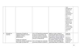 225
―país‖,
destacando las
lecciones que
dejaron la
Conquista y
Colonización en
este proceso.
(I.2.)
I.CS.3.3.1.
Analiza la
relación entre el
proceso de la
Revolución de
Quito de 1809,
el vacío
revolucionario
de 1812 a 1820
y el proyecto
bolivariano.
(I.2.)
2. El Ecuador en
Colombia.
Caracterizar el Proyecto de
integración Bolivariano hacia la
integración andina y
latinoamericana.
Analizar las condiciones
económicas, políticas y sociales que
dieron lugar a la creación del
CS.3.1.22. Describir las condiciones
en las que el actual territorio del
Ecuador se incorporó a Colombia,
en el marco de la continuidad de la
lucha por la independencia.
CS.3.1.23. Explicar las condiciones
económicas, políticas y sociales en
Debatir en el aula, a través de
preguntas elaboradas previamente
por el docente, sobre el concepto de
Independencia, haciendo énfasis no
sólo en sus dimensiones políticas,
sino también sociales y personales.
Para esto, utilizar metodología de
―aprendizaje basado en problemas‖.
Criterio de
evaluación:
CE.CS.3.3.
Examina la
independencia
ecuatoriana
desde los
 