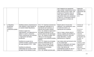 233
Usar imágenes que representen
―tipos sociales‖ característicos de las
elites urbanas y de las rurales. Usar
la técnica de ―Pirámide o Bola de
nieve‖ para construir en colectivo
argumentos sobre como caracterizar
a cada uno. La información sobre la
técnica aparece en el Banco de
Recursos.
oligarquías
regionales en la
organización del
Estado
ecuatoriano.
(I.2.)
5 La República
ecuatoriana.
Procesos y
condiciones sociales
(I)
Identificar actores y expresiones de
vida cotidiana y cultura popular en
el naciente Estado Republicano.
Analizar el papel de la
regionalización, sus oligarquías y la
iglesia en cuanto a: educación,
cultura, reproducción de la pobreza
y organización del Estado
ecuatoriano.
Identificar las causas de los
conflictos sociales y políticos a inicio
del auge cacaotero (1875 – 1895).
Identificar los esfuerzos
intelectuales que se dieron a fines
del siglo XIX por entender el país,
CS.3.1.31. Examinar el dominio de
las oligarquías regionales en la
reproducción de la pobreza y la
desunión del Ecuador naciente.
CS.3.1.32. Analizar la organización
del Estado Ecuatoriano en sus
primeros años de vida republicana.
CS.3.1.36. Analizar la etapa 1875-
1895 con el inicio del auge
cacaotero y sus conflictos sociales y
políticos.
CS.3.1.37. Explicar los principales
esfuerzos intelectuales que se
dieron a fines del siglo XIX por
entender el país y su identidad,
precisando sus principales
representantes.
CS.3.1.38. Señalar acciones para
Debatir sobre el vínculo entre
oligarquía, y sus expresiones, como
el control de la tierra, y la
reproducción de la pobreza.
Usar un mapa y colocar sobre él
marcas o papeles para identificar la
extensión de tierra en manos del
poder latifundista, y mostrar
gráficamente su magnitud.
Usar relatos sobre las formas de vida
en los huasipungos.
Describir la organización del Estado
republicano ecuatoriano en sus
inicios. Usar técnica del
rompecabezas (puede ser solo un
dibujo del rompecabezas en el
Criterios de
evaluación:
CE.CS.3.4.
Analiza y
relaciona las
nacientes
condiciones de
la República del
Ecuador: su
territorio,
sociedad
(urbana y rural),
regionalización
oligárquica,
educación,
cultura, pobreza
y falta de
4
 
