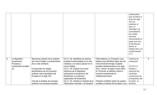 237
intelectuales
que se dieron a
fines del siglo
XIX por
entender el
país, su
identidad y la
consolidación
de unidad
nacional,
reconociendo el
papel que tuvo
la Revolución
liberal, el
Estado laico y la
modernización.
(I.2.)
6 La República
ecuatoriana.
Procesos y
condiciones sociales
(II)
Reconocer actores de la creación
del nuevo Estado y características
de su vida cotidiana.
Comprender los rasgos
identificativos de los procesos
políticos más importantes del
Ecuador en el siglo XIX.
Vincular el análisis de procesos
políticos con procesos sociales,
CS.3.1.30. Identificar los actores
sociales fundamentales en la vida
cotidiana y la cultura popular en el
nuevo Estado.
CS.3.1.33. Explicar los inicios
históricos de la República,
subrayando el predominio del
floreanismo y el esfuerzo
organizador de Rocafuerte.
CS.3.1.34. Analizar el impacto de la
―Revolución marcista‖ y la situación
Pedir elaborar un ―Proyecto‖ cuyo
objetivo sea identificar algún tipo de
monumento/homenaje a sujetos
sociales desfavorecidos en el siglo
XIX y ―actuar‖ de algún modo sobre
él. Promover la reflexión sobre si
continúa actualmente tal
―desfavorecimiento‖.
Preparar portafolio sobre los sujetos
sociales y políticos del Ecuador y sus
Criterios de
evaluación:
CE.CS.3.4.
Analiza y
relaciona las
nacientes
condiciones de
la República del
Ecuador: su
territorio,
5
 