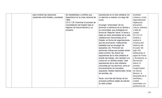238
para mostrar las relaciones
existentes entre Estado y sociedad.
de inestabilidad y conflicto que
desembocó en la crisis nacional de
1859.
CS.3.1.35. Examinar el proceso de
consolidación del Estado bajo el
régimen de García Moreno y su
proyecto.
expresiones en la vida cotidiana. Es
un ejercicio a realizar a lo largo del
curso.
Encargar ―entrevistas‖ de los
alumnos a miembros de su familia o
su comunidad, que entregarán en
forma de ―Reporte‖ breve. El tema a
tratar es cómo actividades de la vida
cotidiana son reconocidas por el
Estado, en forma de organizaciones
que las promueven, instituciones
estatales que se encargan de
apoyarlas, etc. Promover las
opiniones críticas que puedan existir
sobre el tema. No reducir las
expresiones de la vida cotidiana al
ámbito del trabajo, sino también a la
cultura en un sentido amplio. Usar
expresiones de la vida cotidiana
conocidas por los alumnos, como el
funcionamiento de mercados
populares, fiestas tradicionales, ferias
de semillas, etc.
Hacer una línea del tiempo de los
procesos políticos objeto de estudio
en esta unidad.
sociedad
(urbana y rural),
regionalización
oligárquica,
educación,
cultura, pobreza
y falta de
unidad.
CE.CS.3.5.
Analiza y
explica la
construcción
histórica del
Ecuador del
siglo XIX,
destacando el
papel de Flores
y Rocafuerte, la
Revolución
liberal, el
proceso
modernizador
de García
Moreno, la
búsqueda de la
identidad y
unidad
nacionales y el
predominio de
 