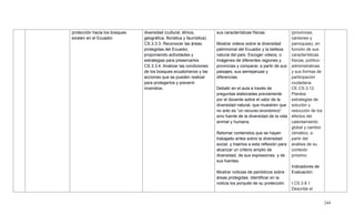 244
protección hacia los bosques
existen en el Ecuador.
diversidad (cultural, étnica,
geográfica, florística y faunística).
CS.3.3.3. Reconocer las áreas
protegidas del Ecuador,
proponiendo actividades y
estrategias para preservarlos
CS.3.3.4. Analizar las condiciones
de los bosques ecuatorianos y las
acciones que se pueden realizar
para protegerlos y prevenir
incendios.
sus características físicas.
Mostrar videos sobre la diversidad
patrimonial del Ecuador y la belleza
natural del país. Escoger videos, o
imágenes de diferentes regiones y
provincias y comparar, a partir de sus
paisajes, sus semejanzas y
diferencias.
Debatir en el aula a través de
preguntas elaboradas previamente
por el docente sobre el valor de la
diversidad natural, que muestren que
no solo es ―un recurso económico‖
sino fuente de la diversidad de la vida
animal y humana.
Retomar contenidos que se hayan
trabajado antes sobre la diversidad
social, y traerlos a esta reflexión para
alcanzar un criterio amplio de
diversidad, de sus expresiones, y de
sus fuentes.
Mostrar noticias de periódicos sobre
áreas protegidas. Identificar en la
noticia los porqués de su protección.
(provincias,
cantones y
parroquias), en
función de sus
características
físicas, político-
administrativas
y sus formas de
participación
ciudadana.
CE.CS.3.12.
Plantea
estrategias de
solución y
reducción de los
efectos del
calentamiento
global y cambio
climático, a
partir del
análisis de su
contexto
próximo.
Indicadores de
Evaluación:
I.CS.3.8.1.
Describe el
 