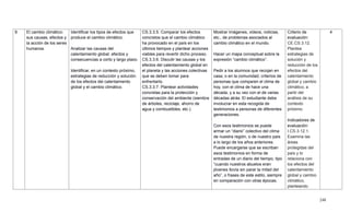248
9 El cambio climático:
sus causas, efectos y
la acción de los seres
humanos.
Identificar los tipos de efectos que
produce el cambio climático.
Analizar las causas del
calentamiento global: efectos y
consecuencias a corto y largo plazo.
Identificar, en un contexto próximo,
estrategias de reducción y solución
de los efectos del calentamiento
global y el cambio climático.
CS.3.3.5. Comparar los efectos
concretos que el cambio climático
ha provocado en el país en los
últimos tiempos y plantear acciones
viables para revertir dicho proceso.
CS.3.3.6. Discutir las causas y los
efectos del calentamiento global en
el planeta y las acciones colectivas
que se deben tomar para
enfrentarlo.
CS.3.3.7. Plantear actividades
concretas para la protección y
conservación del ambiente (siembra
de árboles, reciclaje, ahorro de
agua y combustibles, etc.).
Mostrar imágenes, videos, noticias,
etc., de problemas asociados al
cambio climático en el mundo.
Hacer un mapa conceptual sobre la
expresión ―cambio climático‖.
Pedir a los alumnos que recojan en
casa, o en la comunidad, criterios de
personas que comparen el clima de
hoy, con el clima de hace una
década, y a su vez con el de varias
décadas atrás. El estudiante debe
involucrar en esta recogida de
testimonios a personas de diferentes
generaciones.
Con esos testimonios se puede
armar un ―diario‖ colectivo del clima
de nuestra región, o de nuestro país
a lo largo de los años anteriores.
Puede encargarse que se escriban
esos testimonios en forma de
entradas de un diario del tiempo, tipo
―cuando nuestros abuelos eran
jóvenes llovía sin parar la mitad del
año‖, o frases de este estilo, siempre
en comparación con otras épocas.
Criterio de
evaluación:
CE.CS.3.12.
Plantea
estrategias de
solución y
reducción de los
efectos del
calentamiento
global y cambio
climático, a
partir del
análisis de su
contexto
próximo.
Indicadores de
evaluación:
I.CS.3.12.1.
Examina las
áreas
protegidas del
país y lo
relaciona con
los efectos del
calentamiento
global y cambio
climático,
planteando
4
 