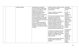 250
posibles desastres. contingencia para afrontarlos.
CS.3.2.8. Exponer la influencia de
los climas y su impacto en la vida
vegetal, animal y humana,
considerando posibles riesgos
(Fenómeno del Niño) y sus
respectivos planes de contingencia.
CS.3.2.9. Discutir los riesgos
sísmicos que existen en el Ecuador
y las medidas que deben tomarse
en caso de desastres, sobre todo de
modo preventivo.
CS.3.3.1. Analizar las acciones y
omisiones que provocan daños al
ambiente y desarrollar una cultura
de respeto con propuestas creativas
y eficaces.
Sintetizar el ejercicio anterior a través
de un esquema de causas-
consecuencias.
Hacer en el pizarrón un listado de
medidas de prevención.
Promover una conversación colectiva
que vincule la ocurrencia de
fenómenos naturales con las
condiciones sociales donde se
produce. El objetivo es visualizar que
las consecuencias sociales de los
desastres naturales no son las
mismas en dependencia de las
condiciones propias de los territorios,
y de las medidas que se tomen, o no,
para prevenir dichas consecuencias.
Investigar sobre desastres naturales
ocurridos en la región. Pedir que el
resultado sea entregado en formatos
distintos, por ejemplo, cuentos,
dibujos, poemas.
Identificar la zona de mayor riesgo en
la región para la ocurrencia de
desastres.
seguridad a
nivel nacional y
regional.
CE.CS.3.12.
Plantea
estrategias de
solución y
reducción de los
efectos del
calentamiento
global y cambio
climático, a
partir del
análisis de su
contexto
próximo.
Indicadores de
evaluación:
I.CS.3.9.1.
Analiza la
estructura
geológica del
Ecuador, su
volcanismo
activo y sus
riesgos
sísmicos,
 