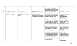 260
calificaciones merece esa persona
con tal poder. Utilizarlo para
explicar la diferencia entre poder
democrático y poder oligárquico.
2 La cultura en el período
republicano y el cambio
social en el Ecuador.
Reconocer rasgos
característicos de la convivencia
durante la primera mitad del
siglo XX.
CS.3.1.47. Identificar los
principales rasgos de la vida
cotidiana, vestidos,
costumbres y diversiones en
la primera mitad del siglo XX.
Preparar portafolio sobre los
sujetos sociales y políticos del
Ecuador y sus expresiones en la
vida cotidiana. Es un ejercicio a
realizar a lo largo del curso.
Encargar ―entrevistas‖ de los
alumnos a miembros de su familia
o su comunidad, que entregarán
en forma de ―Reporte‖ breve. El
tema a tratar son actividades de la
vida cotidiana y como se pueden
apreciar en ellas contenidos de la
cultura popular, sus tradiciones y
su permanencia en el tiempo.
Incentivar el análisis de
expresiones de la vida cotidiana
conocidas por los alumnos, como
el funcionamiento de mercados
populares, fiestas tradicionales,
ferias de semillas, etc., para
mostrar valores y prácticas de la
convivencia social.
Criterio de evaluación:
CE.CS.3.6. Relaciona
el papel de la
oligarquía liberal y
plutocrática con la
crisis económica de
los años veinte y
territorial de los años
cuarenta, las
respuestas sociales y
artísticas, la
inestabilidad política
de los años veinticinco
al treinta y ocho, el
origen del
velasquismo, el
conflicto bélico
limítrofe con el Perú, el
auge bananero y sus
repercusiones en la
vida social, económica
y política.
Indicadores de
1
 