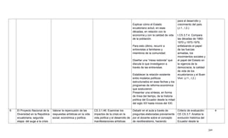 269
Explicar cómo el Estado
ecuatoriano actuó, en esas
décadas, en relación con la
economía y con la calidad de vida
de la población.
Para esto último, recurrir a
entrevistas a familiares y
miembros de la comunidad.
Diseñar una ―mesa redonda‖ que
discuta lo que investigaron a
través de las entrevistas.
Establecer la relación existente
entre modelos políticos
estructurados en esas fechas y los
programas de reforma económica
que sostuvieron.
Presentar una síntesis, en forma
de línea del tiempo, de la historia
política del Ecuador desde la mitad
del siglo XX hasta inicios del XXI.
para el desarrollo y
crecimiento del país.
(J.1., I.2.)
I.CS.3.7.4. Compara
las décadas de 1960-
1970 y 1970-1979,
enfatizando el papel
de las fuerzas
armadas, los
movimientos sociales y
el papel del Estado en
la vigencia de la
democracia, la calidad
de vida de los
ecuatorianos y el Buen
Vivir. (J.1., I.2.)
6 El Proyecto Nacional de la
Diversidad en la República
ecuatoriana, segunda
etapa: del auge a la crisis
Valorar la repercusión de las
respuestas artísticas en la vida
social, económica y política.
CS.3.1.46. Examinar los
impactos de la crisis en la
vida política y el desarrollo de
manifestaciones artísticas
Debatir en el aula a través de
preguntas elaboradas previamente
por el docente sobre el concepto
de neoliberalismo, haciendo
Criterio de evaluación:
CE.CS.3.7. Analiza la
evolución histórica del
Ecuador desde la
4
 