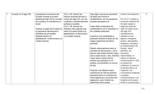 272
7 Ecuador en el siglo XXI. Caracterizar la evolución del
Ecuador durante la primera
década del siglo XXI en el orden
de lo político, lo económico y lo
social.
Analizar el papel del Ecuador en
el panorama internacional e
identificar los principales
desafíos frente a la
globalización, la democracia y la
unidad nacional.
CS.3.1.64. Discutir los
hechos recientes del país a
inicios del siglo XXI, con sus
conflictos y transformaciones
políticas y sociales.
CS.3.1.65. Revisar los
desafíos más urgentes que
tiene el Ecuador frente a la
globalización, la democracia
y la unidad nacional.
Usar algún recurso de asociación
de ideas que vincule el
neoliberalismo con los problemas
sociales asociados a él.
Hacer tabla comparativa del
neoliberalismo con lo estudiado en
las unidades anteriores.
Incentivar a los estudiantes a
participar llenando la tabla con los
rasgos respectivos de dichos
procesos.
Debatir colectivamente sobre el
concepto de democracia, y cómo
esta es más sólida mientras mayor
sea su base social, o sea, mientras
mayor sea el número de los
actores que participan en la
política y se beneficien en común
de ella.
Propiciar una reflexión sobre
condiciones de vida de sectores
populares tanto en contextos de
crisis oligárquica y de predominio
oligárquico, para mostrar las
diferencias entre ambos.
Criterio de Evaluación:
CE.CS.3.7. Analiza la
evolución histórica del
Ecuador desde la
segunda mitad del
siglo XX hasta inicios
del siglo XXI,
subrayando los
cambios a nivel
agrario, energético,
político, demográfico,
migratorio, educativo,
la modernización del
Estado, ―boom‖
petrolero, los
proyectos
desarrollistas, el
retorno al régimen
constitucional en 1979,
el predominio
neoliberal, la crisis de
la deuda externa, la
migración, los
movimientos indígenas
y sociales
contemporáneos y los
desafíos del Ecuador
frente a la democracia,
2
 