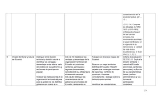 274
consecuencias en la
sociedad actual. (J.1.,
I.2.)
I.CS.3.7.4. Compara
las décadas de 1960-
1970 y 1970-1979,
enfatizando el papel
de las fuerzas
armadas, los
movimientos sociales y
el papel del Estado en
la vigencia de la
democracia, la calidad
de vida de los
ecuatorianos y el Buen
Vivir. (J.1., I.2.)
8 División territorial y natural
del Ecuador
Distinguir entre división
territorial y división natural e
identificar las ventajas y
desventajas entre ellas a partir
del análisis de sus gobiernos y
las formas de participación
popular.
Analizar las implicaciones de la
organización territorial del país
para la gestión de los distintos
gobiernos en cuanto a su
CS.3.2.19. Establecer las
ventajas y desventajas de la
organización territorial del
Ecuador en provincias,
cantones, parroquias y
regiones transversales,
considerando su utilidad para
el desarrollo nacional.
CS.3.2.20. Distinguir las
características de los
gobiernos provinciales del
Ecuador, destacando su
Trabajar con diversos mapas del
Ecuador.
Situar en un mapa territorios
distintos del Ecuador. Repartir
papeles que contengan nombres
de regiones y nombres de
provincias. Ubicarlas
correctamente y dialogar sobre la
distinción entre ambas.
Identificar las características
Criterio de evaluación:
CE.CS.3.11. Explica la
división territorial y
natural del Ecuador
(provincias, cantones y
parroquias), en función
de sus características
físicas, político-
administrativas y sus
formas de
participación
ciudadana.
7
 