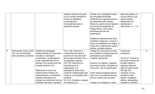 276
división natural del Ecuador
con su división territorial en
función de establecer
concordancias o
inconsistencias para el
desarrollo del país.
Orientar una investigación sobre
las principales demandas
históricas de la región/provincia y
las demandas más actuales.
Observar a partir de este trabajo la
recurrencia de problemas de
antigua fecha, y los nuevos
problemas que han ido
apareciendo.
Establecer relaciones entre esos
problemas ―antiguos‖ y ―nuevos‖ y
cómo sus habitantes han tratado, a
través de su organización social y
política, de darles solución.
ejercicios gráficos, el
uso de Internet y las
redes sociales,
destacando sus
semejanzas y
diferencias. (J.1., I.2.)
9 Participación social y Buen
Vivir: por una sociedad
justa, equitativa y solidaria.
Analizar las estrategias
implementadas en el país para
incentivar o restringir el
compromiso y la participación
social, especialmente de los
jóvenes, en la construcción del
Ecuador del Buen Vivir.
Reflexionar en torno a la
transformación histórica de
organizaciones y movimientos
sociales implicados en el
proceso de construcción de una
sociedad más justa y equitativa.
CS.3.1.66. Examinar el
compromiso que tiene la
juventud en la construcción
del Ecuador del Buen Vivir y
la integración regional.
CS.3.3.8. Reconocer la
importancia de la
organización y la
participación social como
condición indispensable para
construir una sociedad justa y
solidaria.
CS.3.3.9. Destacar y analizar
la existencia y el
Trabajar con recursos en el aula
que muestren la importancia de la
participación para elaborar
―mejores‖ decisiones.
Construir en colectivo, mediante
una lluvia de ideas, conceptos de
―buen vivir‖ y de ―sociedad justa‖.
Hacer mapa conceptual sobre el
buen vivir y las dimensiones que
toma en cuenta este concepto.
Trabajar con imágenes y videos
Criterios de
evaluación:
CE.CS.3.7. Analiza la
evolución histórica del
Ecuador desde la
segunda mitad del
siglo XX hasta inicios
del siglo XXI,
subrayan- do los
cambios a nivel
agrario, energético,
político, demográfico,
migratorio, educativo,
5
 