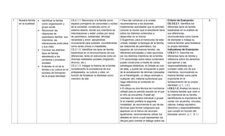 1 Nuestra familia
en la localidad
 Identificar la familia
como organización y
grupo social.
 Reconocer las
relaciones de
parentesco familiar, sus
miembros, las
interacciones entre ellos
y sus roles.
 Conocer los distintos
tipos de familia
atendiendo a los
contextos y procesos
sociales.
 Entender el rol de la
familia y su cultura en el
proceso de formación
de la propia identidad.
CS.2.1.1. Reconocer a la familia como
espacio primigenio de comunidad y núcleo
de la sociedad, constituida como un
sistema abierto, donde sus miembros se
interrelacionan y están unidos por lazos
de parentesco, solidaridad, afinidad,
necesidad y amor; apoyándose
mutuamente para subsistir, concibiéndose
como seres únicos e irrepetibles.
CS.2.1.2. Identificar los tipos de familia
basándose en el reconocimiento de sus
diferencias, tanto en estructuras como en
diversas realidades sociales (migración,
divorcio, etc.).
CS.2.1.3. Indagar la historia de la familia
considerando la procedencia de sus
antepasados, su cultura y roles, en
función de fortalecer la identidad como
miembro de ella.
1 Para dar comienzo a la unidad,
recomendamos a los docentes
implementar actividades que le permitan
conocer la noción que el estudiante tiene
sobre los distintos contenidos a
desarrollar en la misma.
2 Sugerimos, para el transcurso de esta
unidad, trabajar la tipología de la familia,
las relaciones de parentesco, los
espacios de convivencia familiar, las
diferentes actividades y roles asumidos
por los distintos miembros de la familia.
3 El aprendizaje sobre estos contenidos
puede construirse a través de varias
estrategias didácticas: el Debate es una
de ellas, y puede ser enriquecido a partir
de la socialización de láminas colocadas
en el franelógrafo, un dibujo animado o
cualquier otro material audiovisual que
haga referencia al contenido en
discusión.
4 El dibujo es otra técnica de muchísima
utilidad para el período escolar en el que
el niño se encuentra. Puede ser
orientado de manera individual o grupal.
Si el maestro prefiere la segunda
modalidad, se recomienda el uso de las
técnicas para formar subgrupos que
aparecen en el banco de recursos.
Igualmente, recomendamos utilizar los
debates en torno a qué representan los
dibujos para orientar el diálogo sobre las
Criterio de Evaluación
CE.CS.2.1. Identifica los
diferentes tipos de familia
basándose en el análisis de
sus diferencias,
reconociéndola como fuente
de bienestar e indaga su
historia familiar para fortalecer
su propia identidad.
Indicadores de Evaluación
I.CS.2.1.1. Describe los
diferentes tipos de familia y
reflexiona sobre los derechos
que ejercen y las
responsabilidades que
cumplen cada uno de sus
miembros, reconociendo su
historia familiar como parte
importante en el
fortalecimiento de su propia
identidad. (J.1., J.3.)
I.CS.2.1.2. Analiza los lazos y
la historia familiar que unen a
los miembros de su familia,
identificando la importancia de
contar con acuerdos, vínculos,
valores, trabajo equitativo,
derechos y responsabilidades
que cumplir en función del
bienestar común. (J.1., S.1.)
8
 