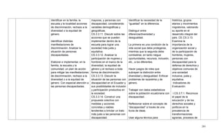 281
Identificar en la familia, la
escuela y la localidad acciones
de discriminación, rechazo a la
diversidad o la equidad de
género.
Identificar distintas
manifestaciones de
discriminación. Analizar la
situación de personas
discapacitadas.
Elaborar e implementar, en la
familia, la escuela y la
comunidad, un plan de acción
para mitigar las manifestaciones
de discriminación, rechazo a la
diversidad o a la equidad de
género. Con especial atención a
las personas discapacitadas.
mayores, y personas con
discapacidad, considerando
variables demográficas y
geográficas.
CS.3.3.11. Discutir sobre las
acciones que se pueden
implementar dentro de la
escuela para lograr una
sociedad más justa y
equitativa.
CS.3.3.12. Analizar la
participación de mujeres y
hombres en el marco de la
diversidad, la equidad de
género y el rechazo a toda
forma de discriminación.
CS.3.3.13. Discutir la
situación de las personas con
discapacidad en el Ecuador y
sus posibilidades de inclusión
y participación productiva en
la sociedad.
CS.3.3.14. Construir una
propuesta colectiva con
medidas y acciones
concretas y viables
tendientes a brindar un trato
más justo a las personas con
discapacidad.
Identificar la necesidad de la
―igualdad‖ en la diferencia.
Distinguir entre
diferencia/diversidad y
desigualdad.
La primera es una condición de la
vida social que debe protegerse,
mientras que la segunda debe
combatirse, en tanto niegue
oportunidades, recursos, inclusión,
etc., a los diferentes.
Hacer juegos de roles que
subrayen la distinción entre
diversidad y desigualdad. Enfocar
problemas de raza/etnia y de
género.
Trabajar con datos estadísticos
sobre la población ecuatoriana con
discapacidad.
Reflexionar sobre el concepto de
―discapacidad‖ a través de una
lluvia de ideas.
Usar alguna técnica para
histórica, grupos
etarios y movimientos
migratorios, valorando
su aporte en el
desarrollo integral del
país. CE.CS.3.13.
Examina la
importancia de la
organización social y
de la participación de
hombres, mujeres,
personas con
discapacidad para la
defensa de derechos y
objetivos comunes de
una sociedad
inclusiva, justa y
equitativa.
Indicadores de
Evaluación:
I.CS.3.7.1. Reconoce
el papel de la
educación y de los
derechos sociales y
políticos en la
prevalencia de
transformaciones
agrarias, procesos de
 