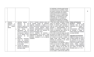 la creatividad, el docente podrá orientar
la construcción de un portafolio. Puede
ser grupal o individual; pero teniendo en
cuenta las dificultades que pudieran
presentarse en torno a la organización,
pues el niño comienza a adquirir estas
habilidades, se recomienda que sea
individualmente. En el portafolio el
estudiante podrá guardar los trabajos
realizados en el desarrollo de la unidad.
8
2 Nuestros
derechos y
deberes y los
de nuestra
familia.
 Identificar deberes y
derechos de los
miembros de las
familias al interior de la
propia unidad familiar.
 Idear formas de
participación de los
niños en la defensa de
los derechos y ejercicio
de los deberes como
miembros de sus
familias.
 Reconocer escenarios
donde se producen
violaciones de derechos
de los niños, la familia o
la comunidad.
 Conocer los deberes y
derechos universales de
los niños y niñas.
CS.2.3.1. Expresar opiniones acerca de
las diversas formas de protección,
seguridad, solidaridad y respeto en la
familia, reconociendo la importancia de los
acuerdos, vínculos afectivos, valores,
derechos, responsabilidades y el trabajo
equitativo de todos sus miembros en
función del bienestar común.
CS.2.3.4. Identificar los derechos y
responsabilidades de los niños y niñas
mediante la participación en espacios
familiares, escolares y en su ejercicio
ciudadano.
1 Para esta unidad, dedicada al trabajo
sobre los derechos y deberes de la
familia, el docente podrá presentar un
video y/o cuento infantil, sobre deberes,
derechos y responsabilidades en la
familia y la comunidad, y realizar una
ronda de preguntas para retomar los
aprendizajes de la unidad anterior.
2 En el aula, durante las clases, se podrá
dar lectura a la cartilla de UNICEF sobre
derechos de los niños, que se encuentra
en el banco de recursos, y realizar un
debate grupal para distinguir entre
derechos ya conocidos y los nuevos
encontrados en el documento.
3 Estimulamos a los docentes a que, a
través de una lluvia de ideas, elaboren
un cuadro donde se identifiquen qué
derechos y deberes de los niños se
cumplen en el entorno cercano de la
localidad, la familia y la escuela y cuáles
no se cumplen. A partir de ese cuadro se
Criterio de Evaluación
CE.CS.2.1. Identifica los
diferentes tipos de familia
basándose en el análisis de
sus diferencias,
reconociéndola como fuente
de bienestar e indaga su
historia familiar para fortalecer
su propia identidad.
Indicadores de Evaluación
I.CS.2.1.2. Analiza los lazos y
la historia familiar que unen a
los miembros de su familia,
identificando la importancia de
contar con acuerdos, vínculos,
valores, trabajo equitativo,
derechos y responsabilidades
que cumplir en función del
bienestar común. (J.1., S.1.)
 