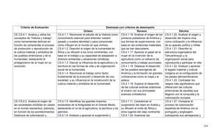 359
Criterio de Evaluación Destrezas con criterios de desempeño
Octavo Noveno Décimo
CE.CS.4.1. Analiza y utiliza los
conceptos de ―historia y trabajo‖,
como herramientas teóricas en
función de comprender el proceso
de producción y reproducción de
la cultura material y simbólica de
los pueblos americanos y de la
humanidad, destacando el
protagonismo de la mujer en su
evolución.
CS.4.1.1. Reconocer el estudio de la Historia como
conocimiento esencial para entender nuestro
pasado y nuestra identidad y para comprender
cómo influyen en el mundo en que vivimos.
CS.4.1.2. Describir el origen de la humanidad en
África y su difusión a los cinco continentes, con
base en el trabajo y su capacidad de adaptación a
diversos ambientes y situaciones climáticas.
CS.4.1.3. Discutir la influencia de la agricultura y la
escritura en las formas de vida y de organización
social de la humanidad.
CS.4.1.4. Reconocer el trabajo como factor
fundamental de la evolución y desarrollo de una
sociedad, y su influencia en la construcción de la
cultura material y simbólica de la humanidad.
CS.4.1.16. Analizar el origen de los
primeros pobladores de América y
sus formas de supervivencia, con
base en las evidencias materiales
que se han descubierto.
CS.4.1.17. Apreciar el papel de la
mujer en la invención de la
agricultura como un esfuerzo de
conocimiento y trabajo acumulado.
CS.4.1.18. Destacar el desarrollo
de los pueblos aborígenes de
América y la formación de grandes
civilizaciones como la maya y la
azteca.
CS.4.1.19. Explicar el desarrollo
de las culturas andinas anteriores
al incario con sus principales
avances civilizatorios
CS.4.1.20. Analizar el origen y
desarrollo del Imperio inca
como civilización y la influencia
de su aparato político y militar.
CS.4.1.21. Describir la
estructura organizativa del
Tahuantinsuyo y la
organización social para
reproducirla y participar en ella.
CS.4.1.22. Analizar y apreciar
el legado material y cultural
indígena en la configuración de
los países latinoamericanos.
CS.4.1.23. Contrastar los
rasgos más significativos que
diferencien las culturas
americanas de aquellas que
llegaron con la conquista y la
colonización europea.
CE.CS.4.2. Analiza el origen de
las sociedades divididas en clases
en el mundo (esclavitud, pobreza),
en función de los acontecimientos
históricos de colonización y
CS.4.1.5. Identificar los grandes Imperios
esclavistas de la Antigüedad en el Oriente Medio,
destacando el rol de la agricultura, la escritura y los
ejércitos.
CS.4.1.6. Analizar y apreciar el surgimiento y
CS.4.1.11. Caracterizar el
surgimiento del Islam en Arabia y
su difusión al norte de África y
otros lugares del viejo continente.
CS.4.1.24. Examinar las
CS.4.1.27. Comparar el
proceso de colonización
española de América con el
portugués y anglosajón,
subrayando sus semejanzas y
 