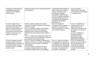 363
contingencia correspondientes y
características particulares
(económicas, demográficas,
calidad de vida).
desastres naturales y sus correspondientes planes
de contingencia.
características fundamentales de
África, Europa, Asia y Oceanía:
relieves, hidrografía, climas,
demografía y principales
indicadores de calidad de vida.
CS.4.2.6. Comparar la extensión y
características generales de los
continentes desde perspectivas
geográficas, demográficas,
económicas, etc.
entre las Américas,
especialmente relacionados
con la economía, la demografía
y la calidad de vida.
CE.CS.4.7. Explica el rol y
funcionamiento de los sectores
económicos del Ecuador y el
papel que cumplen cada uno de
ellos en la economía del país,
reconociendo la intervención del
Estado en la economía y sus
efectos en la sociedad.
CS.4.2.9. Localizar y apreciar los recursos
naturales del Ecuador y establecer su importancia
económica y social.
CS.4.2.10. Relacionar y discutir las actividades
productivas del sector primario (agricultura,
ganadería, pesca, minería) con los ingresos y
calidad de vida de las personas que se dedican a
ellas.
CS.4.2.11. Analizar las actividades productivas del
sector secundario nacional (industrias y artesanías)
y las personas que se ocupan en ellas.
CS.4.2.12. Examinar la
interrelación entre los lugares, las
personas y los productos que
están involucrados en el comercio
y sus mutuas incidencias.
CS.4.2.15. Establecer las
diversas formas en que el
Estado participa en la
economía y los efectos de esa
participación en la vida de la
sociedad.
CS.4.2.16. Identificar los
principales problemas
económicos del país,
ejemplificando posibles
alternativas de superación.
CE.CS.4.8. Analiza y discute el
concepto de Buen Vivir como
respuesta integral a los problemas
de educación, salud, vivienda,
transporte, empleo y recreación
del ser humano.
CS.4.2.17. Discutir el concepto de ―desarrollo‖ en
contraste con el Buen Vivir, desde una perspectiva
integral, que incluya naturaleza, humanidad y
sustentabilidad.
CS.4.2.18. Examinar la situación en que se
encuentra el sistema educativo, sus niveles,
crecimiento y calidad, frente a las necesidades
CS.4.2.21. Ubicar en el territorio
las necesidades de transporte de
la ciudadanía y los medios que se
han establecido para satisfacerlas.
CS.4.2.22. Discutir la importancia
del empleo y los problemas del
subempleo y el desempleo,
CS.4.2.24. Relacionar las
opciones de ocio y recreación
de los ecuatorianos como
ocasiones para estimular
vínculos que posibiliten la
construcción de la identidad
nacional.
 