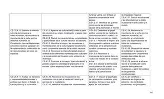 365
América Latina, con énfasis en
aspectos comparativos entre
países.
CS.4.2.37. Identificar las guerras
como una de las principales
causas de la pobreza en el mundo.
de integración regional.
CS.4.3.11. Discutir los alcances
y las dificultades de la doble
ciudadanía en el Ecuador y el
mundo.
CE.CS.4.10. Examina la relación
entre la democracia y la
interculturalidad, reconociendo la
importancia de la lucha por los
derechos humanos, la
Constitución, las manifestaciones
culturales (nacional y popular) en
la implementación y valoración de
la interculturalidad en todos los
espacios.
CS.4.3.1. Apreciar las culturas del Ecuador a partir
del estudio de su origen, localización y rasgos más
destacados.
CS.4.3.2. Discutir las características, complejidades
y posibilidades de la ―cultura nacional‖ ecuatoriana.
CS.4.3.3. Identificar el origen, las expresiones y
manifestaciones de la cultura popular ecuatoriana
como componente esencial de la cultura nacional.
CS.4.3.4. Reconocer la interculturalidad desde el
análisis de las diferentes manifestaciones culturales
y la construcción del Ecuador como unidad en la
diversidad.
CS.4.3.5. Examinar el concepto ―interculturalidad‖ y
posibles acciones concretas de practicarlo en la
escuela y otros espacios locales más cercanos.
CS.4.3.6. Determinar el papel
político y social de los medios de
comunicación en el Ecuador, y la
forma en que cumplen su misión.
CS.4.3.7. Promover el respeto a la
libre expresión mediante prácticas
cotidianas, en la perspectiva de
construir consensos y acuerdos
colectivos.
CS.4.3.8. Reconocer la
importancia de lo que se llama la
―cultura de masas‖ en la sociedad
actual.
CS.4.3.9. Discutir la democracia
como gobierno del pueblo, cuya
vigencia se fundamenta en la
libertad y la justicia social.
CS.4.3.14. Reconocer la
importancia de la lucha por los
derechos humanos y su
protección y cumplimiento
como una responsabilidad de
todos los ciudadanos y
ciudadanas.
CS.4.3.16. Destacar los valores
de la libertad, la equidad y la
solidaridad como fundamentos
sociales esenciales de una
democracia real.
CS.4.3.19. Analizar la eficacia
real de la Constitución como
garante de los derechos
ciudadanos, a partir del análisis
de las garantías
constitucionales.
CE.CS.4.11. Analiza los derechos
y responsabilidades sociales y
políticas que tienen el Estado, la
fuerza pública y la ciudadanía
CS.4.3.10. Reconocer la vinculación de los
ciudadanos con el país a través del Estado y el
ejercicio de la ciudadanía.
CS.4.3.12. Identificar los derechos fundamentales
CS.4.3.17. Discutir el significado
de participación ciudadana y los
canales y formas en que se la
ejerce en una sociedad
CS.4.3.21.Identificar y
diferenciar los órganos del
gobierno y los del Estado
ecuatoriano, sus principales
 