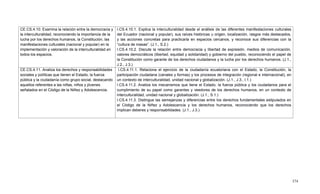 374
CE.CS.4.10. Examina la relación entre la democracia y
la interculturalidad, reconociendo la importancia de la
lucha por los derechos humanos, la Constitución, las
manifestaciones culturales (nacional y popular) en la
implementación y valoración de la interculturalidad en
todos los espacios.
I.CS.4.10.1. Explica la interculturalidad desde el análisis de las diferentes manifestaciones culturales
del Ecuador (nacional y popular), sus raíces históricas u origen, localización, rasgos más destacados,
y las acciones concretas para practicarla en espacios cercanos, y reconoce sus diferencias con la
―cultura de masas‖. (J.1., S.2.)
I.CS.4.10.2. Discute la relación entre democracia y libertad de expresión, medios de comunicación,
valores democráticos (libertad, equidad y solidaridad) y gobierno del pueblo, reconociendo el papel de
la Constitución como garante de los derechos ciudadanos y la lucha por los derechos humanos. (J.1.,
J.2., J.3.)
CE.CS.4.11. Analiza los derechos y responsabilidades
sociales y políticas que tienen el Estado, la fuerza
pública y la ciudadanía como grupo social, destacando
aquellos referentes a las niñas, niños y jóvenes
señalados en el Código de la Niñez y Adolescencia.
I.CS.4.11.1. Relaciona el ejercicio de la ciudadanía ecuatoriana con el Estado, la Constitución, la
participación ciudadana (canales y formas) y los procesos de integración (regional e internacional), en
un contexto de interculturalidad, unidad nacional y globalización. (J.1., J.3., I.1.)
I.CS.4.11.2. Analiza los mecanismos que tiene el Estado, la fuerza pública y los ciudadanos para el
cumplimiento de su papel como garantes y veedores de los derechos humanos, en un contexto de
interculturalidad, unidad nacional y globalización. (J.1., S.1.)
I.CS.4.11.3. Distingue las semejanzas y diferencias entre los derechos fundamentales estipulados en
el Código de la Niñez y Adolescencia y los derechos humanos, reconociendo que los derechos
implican deberes y responsabilidades. (J.1., J.3.)
 