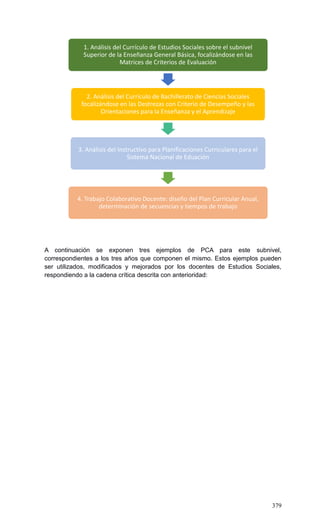 379
A continuación se exponen tres ejemplos de PCA para este subnivel,
correspondientes a los tres años que componen el mismo. Estos ejemplos pueden
ser utilizados, modificados y mejorados por los docentes de Estudios Sociales,
respondiendo a la cadena crítica descrita con anterioridad:
1. Análisis del Currículo de Estudios Sociales sobre el subnivel
Superior de la Enseñanza General Básica, focalizándose en las
Matrices de Criterios de Evaluación
2. Análisis del Currículo de Bachillerato de Ciencias Sociales
focalizándose en las Destrezas con Criterio de Desempeño y las
Orientaciones para la Enseñanza y el Aprendizaje
3. Análisis del Instructivo para Planificaciones Curriculares para el
Sistema Nacional de Eduación
4. Trabajo Colaborativo Docente: diseño del Plan Curricular Anual,
determinación de secuencias y tiempos de trabajo
 