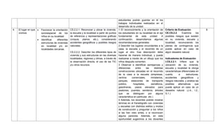 estudiantes podrán guardar en él los
trabajos individuales realizados en el
desarrollo de la unidad.
4. El lugar en que
vivimos
 Favorecer la orientación
socioespacial de los
niños en su localidad
 Identificar diferentes
estructuras de viviendas
en localidad y/o en
localidades cercanas.
CS.2.2.1. Reconocer y ubicar la vivienda,
la escuela y la localidad a partir de puntos
de referencia y representaciones gráficas
(croquis, planos, etc.), considerando
accidentes geográficos y posibles riesgos
naturales.
CS.2.2.2. Describir los diferentes tipos de
vivienda y sus estructuras en las diversas
localidades, regiones y climas, a través de
la observación directa, el uso de las TIC
y/u otros recursos.
1 El reconocimiento y la orientación de
los estudiantes en su localidad es el eje
fundamental de esta unidad. A
continuación, desarrollamos algunas
recomendaciones generales:
2 Describir los lugares circundantes a la
casa, la escuela y el recorrido de un
lugar al otro. Esa descripción debe
hacerse de manera individual, y puede
realizarse a través de un dibujo que los
niños después comenten.
3 Observar e identificar semejanzas y
diferencias entre las distintas
construcciones ubicadas en el recorrido
de la casa a la escuela (empresas,
centros comerciales, ministerios,
parques, estaciones de transporte
público, hospitales, semáforos,
gasolineras, pasos elevados para
peatones, puentes, senderos, árboles
que se distinguen por alguna
característica en particular, etc.)
4 Además, los docentes podrán mostrar
láminas en el franelógrafo con viviendas
y escuelas con distintos estilos y modos
de construcción y preguntar a los niños
si las han visto antes, o si reconocen
alguna parecida. Además, en esta
oportunidad sugerimos a los docentes
Criterio de Evaluación
CE.CS.2.2. Examina los
posibles riesgos que existen
en su vivienda, escuela y
localidad, reconociendo los
planes de contingencia que
puede aplicar en caso de
algún desastre natural.
Indicadores de Evaluación
I.CS.2.2.1. Infiere que la
ubicación de su vivienda,
escuela y localidad le otorga
características diferenciales en
cuanto a estructuras,
accidentes geográficos y
riesgos naturales, y analiza las
posibles alternativas que
puede aplicar en caso de un
desastre natural. (J.4., I.2.,
S.1.)
8
 