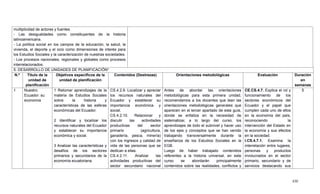 430
multiplicidad de actores y fuentes.
- Las desigualdades como constituyentes de la historia
latinoamericana.
- La política social en los campos de la educación, la salud, la
vivienda, el deporte y el ocio como dimensiones de interés para
los Estudios Sociales y la caracterización de nuestras sociedades.
- Los procesos nacionales, regionales y globales como procesos
interrelacionados.
5. DESARROLLO DE UNIDADES DE PLANIFICACIÓN*
N.º Título de la
unidad de
planificación
Objetivos específicos de la
unidad de planificación
Contenidos (Destrezas) Orientaciones metodológicas Evaluación Duración
en
semanas
1 Nuestro
Ecuador: su
economía
1 Retomar aprendizajes de la
materia de Estudios Sociales
sobre la historia y
características de las esferas
económicas del Ecuador.
2 Identificar y localizar los
recursos naturales del Ecuador
y establecer su importancia
económica y social.
3 Analizar las características y
desafíos de los sectores
primarios y secundarios de la
economía ecuatoriana.
CS.4.2.9. Localizar y apreciar
los recursos naturales del
Ecuador y establecer su
importancia económica y
social.
CS.4.2.10. Relacionar y
discutir las actividades
productivas del sector
primario (agricultura,
ganadería, pesca, minería)
con los ingresos y calidad de
vida de las personas que se
dedican a ellas.
CS.4.2.11. Analizar las
actividades productivas del
sector secundario nacional
Antes de abordar las orientaciones
metodológicas para esta primera unidad,
recomendamos a los docentes que lean las
orientaciones metodológicas generales que
aparecen en el tercer apartado de esta guía,
donde se enfatiza en la necesidad de
sistematizar, a lo largo del curso, los
aprendizajes de todo el subnivel y hacer uso
de los ejes y conceptos que se han venido
trabajando transversalmente durante la
enseñanza de los Estudios Sociales en la
EGB.
Luego de haber trabajado contenidos
referentes a la historia universal, en este
curso se abordarán principalmente
contenidos sobre las realidades, conflictos y
CE.CS.4.7. Explica el rol y
funcionamiento de los
sectores económicos del
Ecuador y el papel que
cumplen cada uno de ellos
en la economía del país,
reconociendo la
intervención del Estado en
la economía y sus efectos
en la sociedad.
I.CS.4.7.1. Examina la
interrelación entre lugares,
personas y productos
involucrados en el sector
primario, secundario y de
servicios destacando sus
5
 
