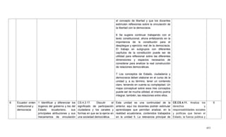 453
el concepto de libertad y que los docentes
estimulen reflexiones sobre la vinculación de
la libertad con la democracia.
6 Se sugiere continuar trabajando con el
texto constitucional, ahora enfatizando en la
importancia de la constitución para el
despliegue y ejercicio real de la democracia.
El trabajo en subgrupos con diferentes
capítulos de la constitución puede ser de
utilidad para reflexionar sobre las diferentes
dimensiones y espacios necesarios de
considerar para analizar la real construcción
de relaciones democráticas.
7 Los conceptos de Estado, ciudadanía y
democracia deben elaborar en el curso de la
unidad y, a su término, tener un contenido
claro, teniendo en cuenta su complejidad. Un
mapa conceptual sobre esos tres conceptos
puede ser de mucha utilidad, el mismo podría
integrar, también, las relaciones entre ellos.
6 Ecuador: orden
institucional y
democracia
1 Identificar y diferenciar los
órganos del gobierno y los del
Estado ecuatoriano, sus
principales atribuciones y sus
mecanismos de vinculación
CS.4.3.17. Discutir el
significado de participación
ciudadana y los canales y
formas en que se la ejerce en
una sociedad democrática.
Esta unidad es una continuidad de la
anterior, aquí los docentes podrán estimular
aprendizajes que permitan analizar, en la
realidad ecuatoriana, contenidos trabajados
en la unidad 5. La relevancia principal de
CE.CS.4.11. Analiza los
derechos y
responsabilidades sociales
y políticas que tienen el
Estado, la fuerza pública y
5
 