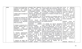 458
global 2 Analizar los principales flujos
migratorios en América latina,
destacando sus causas,
consecuencias y conflictos.
3 Debatir sobre el concepto de
globalización.
4 Analizar las incidencias más
relevantes de los procesos de
globalización en la sociedad
ecuatoriana y las respuestas
frente a los mismos.
5 Analizar la relevancia de la
discusión profunda sobre la
desigualdad social y
económica en las sociedades
y sus consecuencias.
6 Proponer colectivamente
opciones de intervención y
trasformación de las
realidades desiguales de
nuestras sociedades.
7 Describir los rasgos más
importantes de la pobreza en
principales flujos migratorios
en América Latina, sus
causas y consecuencias y
sus dificultades y conflictos.
CS.4.2.34. Identificar las
incidencias más significativas
de la globalización en la
sociedad ecuatoriana y las
posibles respuestas frente a
ellas.
CS.4.2.35. Discutir las
consecuencias que genera la
concentración de la riqueza,
proponiendo posibles
opciones de solución.
CS.4.2.36. Identificar los
rasgos más importantes de la
pobreza en América Latina,
con énfasis en aspectos
comparativos entre países.
CS.4.2.37. Identificar las
guerras como una de las
principales causas de la
pobreza en el mundo.
CS.4.2.38. Reconocer la
influencia que han tenido en
el Ecuador los conflictos
mundiales recientes y el
Esa es la razón por la cual se dedica esta
unidad a debatir sobre el escenario regional y
global y algunas de sus problemáticas
principales, relacionadas con la desigualdad
y la exclusión, y a analizar los procesos de
globalización y la relación el Ecuador con los
mismos.
Ello les permitirá a los docentes poner en
relación los aprendizajes construidos con
procesos de más amplio alcance. A
continuación, se realizan, al igual que para
las unidades anteriores:
1 Es probable que algunos estudiantes
hayan escuchado en algún momento el
concepto de ―globalización‖. Por esa razón
es recomendable que se indaguen, en primer
lugar, las creencias o conocimientos que
tienen en torno al concepto. Lo cual es un
elemento fundamental para dar continuidad a
los contenidos de la unidad. Se sugiere que
los docentes trabajen con diccionarios de
ciencias sociales o busquen significados del
concepto ―globalización‖ en sitios
especializados como parte de la planificación
de la clase, lo cual les permitirá conducir de
mejores modos los debates que se
produzcan en la misma.
número de habitantes,
según su distribución
espacial en los cinco
continentes, destacando el
papel de la migración, de
los jóvenes y las
características esenciales
que nos hermanan como
parte de la Comunidad
Andina y Sudamérica.
I.CS.4.9.1. Analiza las
causas, consecuencias y
el papel que ha tenido la
migración en América
Latina, reconociendo la
diversidad cultural y
humana como resultado
de este proceso,
destacando el rol de los
jóvenes en la integración
Andina y sudamericana, y
el impacto que esta y la
globalización tienen en la
sociedad ecuatoriana.
(I.2., S.1.)
I.CS.4.9.2. Diferencia la
 