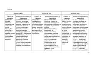 531
Historia
Primero de BGU Segundo de BGU Tercero de BGU
Criterios de
Evaluación
Destrezas con Criterios de
Desempeño
Criterios de
Evaluación
Destrezas con Criterios de
Desempeño
Criterios de
Evaluación
Destrezas con Criterios de
Desempeño
CE.CS.H.5.1.
Analiza y
diferencia la
historia real de la
construcción
cultural
historiográfica
producto de la
investigación
basada en fuentes,
enfoques y
condicionantes
materiales y
simbólicos.
CS.H.5.1.1. Contrastar los
conceptos de historia e
historiografía con el fin de
diferenciar la realidad de la
construcción intelectual.
CS.H.5.1.2. Examinar el
término ―cultura‖ como
producción material y
simbólica y ejemplificar con
aspectos de la vida cotidiana.
CS.H.5.1.5. Utilizar diversas
fuentes y relativizar los
diversos enfoques en
relación con problemas
determinados.
CS.H.5.1.6. Aplicar técnica y
éticamente las diversas
fuentes en una investigación.
CE.CS.H.5.10.
Explica y valora el
origen, desarrollo,
propuestas y desafíos
de los movimientos
sociales, sus formas
de lucha y respuesta
a las relaciones de
poder y los medios de
comunicación.
CS.H.5.2.27. Identificar y
comprender el origen del
movimiento obrero a partir de
las revoluciones industriales y el
surgimiento del pensamiento
socialista.
CS.H.5.2.28. Identificar y
contextualizar las
reivindicaciones de los
movimientos de mujeres e
indígenas para comprender las
razones de su invisibilización y
exclusión milenaria.
CS.H.5.2.30. Identificar y
contextualizar las
reivindicaciones de los
movimientos ecologista y
ecofeminista a partir de la
crítica a la visión mercantilista
de la Madre Tierra
(Pachamama).
CE.CS.H.5.18.
Analiza y compara
los sistemas
socioeconómicos
esclavista y feudal,
sus características
y transición, con
las formas
económicas
precolombinas y el
―modelo colonial‖
mercantilista, en
relación con el
proceso de
acumulación
originaria de
capital.
CS.H.5.4.5. Comparar
sociedades esclavistas del
Viejo Mundo con formas
modernas de esclavitud, en
función de determinar la
existencia de condiciones que
permiten todavía esta forma
de explotación humana.
CS.H.5.4.6. Distinguir las
razones que determinaron la
transición del esclavismo al
feudalismo después de la
caída del Imperio romano.
CS.H.5.4.7. Sintetizar las
características del feudalismo,
el sistema económico, social y
político de Europa de la Edad
Media, enfocándose en la
estructura de la sociedad.
CS.H.5.4.8. Discutir las
características de producción
 