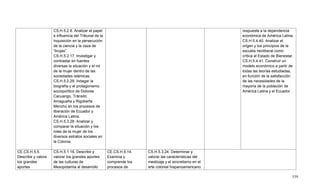 539
CS.H.5.2.8. Analizar el papel
e influencia del Tribunal de la
Inquisición en la persecución
de la ciencia y la caza de
―brujas‖.
CS.H.5.2.17. Investigar y
contrastar en fuentes
diversas la situación y el rol
de la mujer dentro de las
sociedades islámicas.
CS.H.5.2.29. Indagar la
biografía y el protagonismo
sociopolítico de Dolores
Cacuango, Tránsito
Amaguaña y Rigoberta
Menchú en los procesos de
liberación de Ecuador y
América Latina.
CS.H.5.3.28. Analizar y
comparar la situación y los
roles de la mujer de los
diversos estratos sociales en
la Colonia.
respuesta a la dependencia
económica de América Latina.
CS.H.5.4.40. Analizar el
origen y los principios de la
escuela neoliberal como
crítica al Estado de Bienestar.
CS.H.5.4.41. Construir un
modelo económico a partir de
todas las teorías estudiadas,
en función de la satisfacción
de las necesidades de la
mayoría de la población de
América Latina y el Ecuador.
CE.CS.H.5.5.
Describe y valora
los grandes
aportes
CS.H.5.1.16. Describir y
valorar los grandes aportes
de las culturas de
Mesopotamia al desarrollo
CE.CS.H.5.14.
Examina y
comprende los
procesos de
CS.H.5.3.24. Determinar y
valorar las características del
mestizaje y el sincretismo en el
arte colonial hispanoamericano.
 