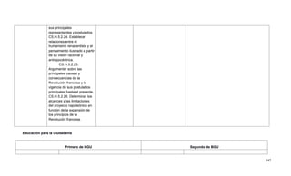 547
sus principales
representantes y postulados.
CS.H.5.2.24. Establecer
relaciones entre el
humanismo renacentista y el
pensamiento ilustrado a partir
de su visión racional y
antropocéntrica.
CS.H.5.2.25.
Argumentar sobre las
principales causas y
consecuencias de la
Revolución francesa y la
vigencia de sus postulados
principales hasta el presente.
CS.H.5.2.26. Determinar los
alcances y las limitaciones
del proyecto napoleónico en
función de la expansión de
los principios de la
Revolución francesa.
Educación para la Ciudadanía
Primero de BGU Segundo de BGU
 