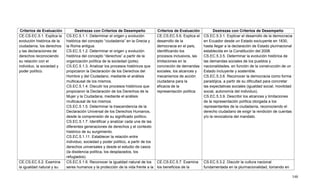 548
Criterios de Evaluación Destrezas con Criterios de Desempeño Criterios de Evaluación Destrezas con Criterios de Desempeño
CE.CS.EC.5.1. Explica la
evolución histórica de la
ciudadanía, los derechos
y las declaraciones de
derechos reconociendo
su relación con el
individuo, la sociedad y
poder político.
CS.EC.5.1.1. Determinar el origen y evolución
histórica del concepto ―ciudadanía‖ en la Grecia y
la Roma antigua.
CS.EC.5.1.2. Determinar el origen y evolución
histórica del concepto ―derechos‖ a partir de la
organización política de la sociedad (polis).
CS.EC.5.1.3. Analizar los procesos históricos que
propiciaron la Declaración de los Derechos del
Hombre y del Ciudadano, mediante el análisis
multicausal de los mismos.
CS.EC.5.1.4. Discutir los procesos históricos que
propiciaron la Declaración de los Derechos de la
Mujer y la Ciudadana, mediante el análisis
multicausal de los mismos.
CS.EC.5.1.5. Determinar la trascendencia de la
Declaración Universal de los Derechos Humanos,
desde la comprensión de su significado político.
CS.EC.5.1.7. Identificar y analizar cada una de las
diferentes generaciones de derechos y el contexto
histórico de su surgimiento.
CS.EC.5.1.11. Establecer la relación entre
individuo, sociedad y poder político, a partir de los
derechos universales y desde el estudio de casos
(la disidencia política, los desplazados, los
refugiados).
CE.CS.EC.5.6. Explica el
desarrollo de la
democracia en el país,
identificando los
procesos inclusivos, las
limitaciones en la
concreción de demandas
sociales, los alcances y
mecanismos de acción
ciudadana para la
eficacia de la
representación política
CS.EC.5.3.1. Explicar el desarrollo de la democracia
en Ecuador desde un Estado excluyente en 1830,
hasta llegar a la declaración de Estado plurinacional
establecida en la Constitución del 2008.
CS.EC.5.3.5. Determinar la evolución histórica de
las demandas sociales de los pueblos y
nacionalidades, en función de la construcción de un
Estado incluyente y sostenible.
CS.EC.5.3.6. Reconocer la democracia como forma
paradójica, a partir de su dificultad para concretar
las expectativas sociales (igualdad social, movilidad
social, autonomía del individuo).
CS.EC.5.3.9. Describir los alcances y limitaciones
de la representación política otorgada a los
representantes de la ciudadanía, reconociendo el
derecho ciudadano de exigir la rendición de cuentas
y/o la revocatoria del mandato.
CE.CS.EC.5.2. Examina
la igualdad natural y su
CS.EC.5.1.6. Reconocer la igualdad natural de los
seres humanos y la protección de la vida frente a la
CE.CS.EC.5.7. Examina
los beneficios de la
CS.EC.5.3.2. Discutir la cultura nacional
fundamentada en la plurinacionalidad, tomando en
 