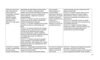549
traducción jurídica como
base fundamental del
reconocimiento de
oportunidades, derechos
y obligaciones en
diferentes espacios
políticos, sociales o
comunitarios, sin
distinción a ningún grupo
social.
arbitrariedad del poder desde el análisis político.
CS.EC.5.1.8. Analizar el significado jurídico
posterior de los principios declaratorios de igualdad
natural y protección a la vida, considerando la
relación derechos - obligaciones y derechos -
responsabilidades.
CS.EC.5.1.9. Explicar el principio de igualdad, a
través del ejercicio del sufragio universal como
condición de participación igualitaria.
CS.EC.5.1.10. Discernir la igualdad como principio
generador de opciones y oportunidades para
todos.
CS.EC.5.1.12. Analizar la evolución del concepto
―igualdad natural‖, a partir del acceso al sufragio
universal por los diferentes grupos sociales
(personas esclavizadas, mujeres, analfabetos,
personas privadas de libertad, migrantes, personas
con discapacidad, grupos minoritarios y/o
vulnerables, etc.)
CS.EC.5.1.13. Analizar el principio de igualdad
natural expresado en otros ámbitos (educativo,
político, económico, social, religioso, etc.), a partir
del estudio de casos y de la ejemplificación de la
realidad ecuatoriana.
cultura nacional
fundamentada en la
plurinacionalidad,
valorando los aportes de
cada cultura y sus luchas
sociales y políticas por
alcanzar la plenitud en la
construcción y
cumplimiento de sus
derechos, en pos de una
sociedad intercultural.
cuenta los aportes que cada componente brinda
desde su especificidad.
CS.EC.5.3.3. Analizar y valorar cada uno de los
fundamentos sociales del Ecuador (indígena,
afroecuatoriano, mestizo y montubio) como un
camino en la comprensión de la otredad y de la
armonía social.
CS.EC.5.3.4. Comprender y valorar los aportes
particulares de cada cultura en la construcción de
una sociedad intercultural.
CS.EC.5.3.8. Explicar el carácter ambiguo y
complejo de la política, a partir del análisis de las
luchas sociales y las luchas políticas por el
cumplimiento de los derechos sociales.
CE.CS.EC.5.3. Examina
el origen y características
de la democracia
moderna (representativa
CS.EC.5.2.1. Contextualizar el nacimiento de la
democracia moderna, considerando los procesos
históricos que la alumbraron.
CS.EC.5.2.2. Explicar la democracia moderna
CE.CS.EC.5.8. Explica la
evolución histórica del
Estado como forma de
control social,
CS.EC.5.4.1. Reconocer el surgimiento y evolución
del Estado como forma de control social.
CS.EC.5.4.2. Identificar y analizar el rol de cada uno
de los componentes del Estado: fuerzas armadas,
 