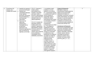 2. Conozcamos los
campos y las
ciudades del Ecuador.
 Identificar las regiones y
provincias del Ecuador.
 Identificar las
necesidades diferentes
de las regiones,
provincias y parroquias
del país atendiendo a
sus situaciones
particulares.
 Reconocer las
diferencias,
pertenencias e
identidades de los
ecuatorianos
atendiendo a las
divisiones regionales del
país (en términos de
regiones y provincias).
CS.2.2.7. Describir la
división político-
administrativa de la
localidad, comunidad,
parroquia, cantón y
provincia, relacionándola
con la construcción de la
identidad local y sus
valores específicos.
CS.2.2.9. Comparar las
parroquias urbanas y
rurales a partir de su
ubicación, organización
administrativa y división
territorial y reconocer la
importancia de su
creación para la atención
de los problemas y
necesidades de sus
habitantes y del entorno.
1 La presente unidad
mantiene un vínculo
estrecho con la anterior.
En: ―Conozcamos campos
y ciudades del Ecuador‖ el
alumno ampliará el
aprendizaje sobre la
distribución política
administrativa del Ecuador,
su diversidad y ubicación
en el continente
suramericano.
2 Al igual que en la unidad
No. 1 se trabajará la
identificación de las
diferentes regiones del
país. Partiendo de lo más
cercano a lo más lejano.
La diferencia es que,
atendiendo a los objetivos,
se trabaja con todas las
regiones, provincias y
regiones del país.
3 Sugerimos a los
docentes construir un
mapa colectivo con la
ayuda de láminas a partir
de la palabra ―diversidad‖:
El docente sintetiza el
contenido de la unidad
anterior y, a partir de
interrogantes dirigidas a
Criterio de Evaluación
CE.CS.2.4. Analiza las
características fundamentales del
espacio del que forma parte,
destacando la historia, la
diversidad, la economía, la división
político-administrativa, los riesgos
naturales, los servicios públicos y
las normas y derechos de los
ciudadanos, en función de una
convivencia humana solidaria y la
construcción del Buen Vivir.
Indicadores de Evaluación
Reconoce las características más
relevantes (actividades culturales,
patrimonios, acontecimientos,
lugares, personajes y diversidad
humana, natural, cultural y
actividades económicas y
atractivos turísticos) de su
localidad, parroquia, cantón,
provincia y país. (J.1., I.2.)
5
 
