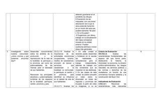 deberán guardarse en el
portafolio los dibujos.
9 Exposición de las
maquetas, con una breve
descripción de lo que la
obra pretende transmitir,
en un rincón del aula que
pudiera llamarse ―Mi país‖
o ―En el Ecuador‖.
10 Sugerimos, por último,
trabajar en la actualización
del mapa conceptual
iniciado en la unidad
anterior. Pueden
sustituirse láminas e incluir
ideas más generales.
3. Investigando sobre
nuestra comunidad:
¿cómo vivimos y qué
podemos encontrar
aquí?
Desarrollar conocimientos
sobre los ámbitos de la
producción y la
reproducción de la vida de
la localidad, la parroquia y
la provincia, así como las
potencialidades de las
mismas para el bienestar
de sus habitantes.
Reconocer los principales
atractivos y potencialidades
turísticas de los espacios
de la localidad, parroquia,
cantón, provincia y país.
CS.2.2.10. Analizar la
importancia de las
actividades económicas
(ocupaciones, turismo,
medios de subsistencia,
provisión de bienes y
servicios) que
caracterizan a la
localidad, la comunidad,
la parroquia, el cantón y
la provincia, para
identificar su influencia
en la calidad de vida de
sus habitantes.
CS.2.2.11. Analizar los
1 En esta unidad el
docente puede desarrollar
y fortalecer en el escolar
las habilidades y
competencias para el
trabajo independiente,
además de trabajar con
los contenidos que se
muestran en las destrezas.
2 En las clases de esta
unidad, se podrá compartir
un video sobre la
diversidad en todas las
regiones y provincias del
Ecuador. A partir del video
(o imágenes, si no es
Criterio de Evaluación
CE.CS.2.4. Analiza las
características fundamentales del
espacio del que forma parte,
destacando la historia, la
diversidad, la economía, la división
político-administrativa, los riesgos
naturales, los servicios públicos y
las normas y derechos de los
ciudadanos, en función de una
convivencia humana solidaria y la
construcción del Buen Vivir.
Indicadores de Evaluación
I.CS.2.4.1. Reconoce las
características más relevantes
6
 