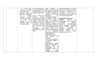 y en cada barrio,
comunidad, parroquia,
cantón, provincia.
 Identificar y describir la
diversidad patrimonial
de la localidad,
parroquia, cantón,
provincia atendiendo a
la riqueza natural
tangible y a la
diversidad cultural de
los grupos sociales.
de sus características y
el reconocimiento de la
necesidad social de su
cuidado y conservación.
CS.2.1.11. Describir la
diversidad humana,
cultural y natural a través
del análisis de los grupos
sociales y étnicos que
forman parte del barrio,
comunidad, parroquia,
cantón, provincia y país,
con el fin de
reconocerlas como
componentes de un país
diverso.
podrá presentar en
colectivo videos o láminas
que recreen los espacios
naturales y sociales que
conviven en el Ecuador,
retomando los
aprendizajes anteriores.
2 Sugerimos debatir, a
partir de una lluvia de
ideas, sobre similitudes y
diferencias entre las
imágenes presentadas de
otras regiones del Ecuador
y la comunidad, parroquia,
cantón, provincia de la
institución escolar. Algunas
de las interrogantes
posibles para incentivar el
debate pueden ser:
¿Qué vestuario usan?
¿Qué caracteriza sus
viviendas?
¿Cómo son sus paisajes?
3 A través del trabajo en
subgrupos,
recomendamos debatir
sobre las semejanzas y
diferencias entre las
comunidades de los
estudiantes. Dentro del
subgrupo, puede
orientarse que se realice
político-administrativa, los riesgos
naturales, los servicios públicos y
las normas y derechos de los
ciudadanos, en función de una
convivencia humana solidaria y la
construcción del Buen Vivir.
Indicadores de Evaluación
I.CS.2.4.1. Reconoce las
características más relevantes
(actividades culturales,
patrimonios, acontecimientos,
lugares, personajes y diversidad
humana, natural, cultural y
actividades económicas y
atractivos turísticos) de su
localidad, parroquia, cantón,
provincia y país. (J.1., I.2.)
 