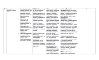 5. Los fenómenos
naturales y nuestra
vida
 Identificar los riesgos
sociales existentes en la
localidad, comunidad,
parroquia, cantón y
provincia causados por
las características
naturales.
 Comprender las
relaciones entre
cambios naturales y
desastres sociales, a
través de la
identificación de la
responsabilidad social y
pública frente a los
cambios de la
naturaleza.
 Desarrollar alternativas
de responsabilidad
colectiva frente a los
peligros de la
comunidad causados
por cambios naturales
CS.2.2.5. Opinar acerca
de las oportunidades y
amenazas de la
ubicación geográfica de
la localidad, comunidad,
parroquia, cantón y
provincia, por medio del
uso de TIC y/o de
material cartográfico
CS.2.2.4. Proponer
planes de contingencia
que se pueden aplicar en
caso de un desastre
natural, en la vivienda o
escuela.
CS.2.2.6. Identificar las
funciones y
responsabilidades de las
autoridades y
ciudadanos,
relacionadas con los
fenómenos naturales y
sus posibles amenazas,
promoviendo medidas de
prevención.
1 La presente unidad
puede retomar la discusión
sobre identificación de
riesgos de desastres
naturales de la unidad 5
de 2do grado, o puede
partir de la socialización
colectiva de un video
sobre desastres naturales.
2 En caso de usar videos
o imágenes sobre el tema
para niños, sugerimos
que, a través de la guía
del docente, se resalten
los diferentes desastres
naturales: terremotos,
tsunamis, inundaciones,
tormentas, sismos,
huracanes, etc. Al mismo
tiempo, es recomendable
que, sin enfatizar en
contenidos catastróficos,
los docentes relacionen el
video con sucesos
acontecidos en la
localidad, cantón,
parroquia y provincia.
3 Formar subgrupos, a
través de las técnicas que
aparecen en el banco de
recursos, y orientar un
dibujo colectivo sobre los
Criterio de Evaluación.
CE.CS.2.2. Examina los posibles
riesgos que existen en su vivienda,
escuela y localidad, reconociendo
los planes de contingencia que
puede aplicar en caso de algún
desastre natural.
CE.CS.2.4. Analiza las
características fundamentales del
espacio del que forma parte,
destacando la historia, la
diversidad, la economía, la división
político-administrativa, los riesgos
naturales, los servicios públicos y
las normas y derechos de los
ciudadanos, en función de una
convivencia humana solidaria y la
construcción del Buen Vivir
Indicadores de Evaluación
I.CS.2.2.1. Infiere que la ubicación
de su vivienda, escuela y localidad
le otorga características
diferenciales en cuanto a
estructuras, accidentes geográficos
y riesgos naturales, y analiza las
posibles alternativas que puede
aplicar en caso de un desastre
natural. (J.4., I.2., S.1.)
I.CS.2.4.1. Reconoce las
características más relevantes
6
 