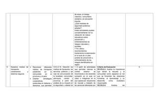 de estos, el trabajo
colectivo, comunitario,
solidario y la educación
popular.
¿Qué medidas de
seguridad podemos
adoptar?
Estas actividades pueden
complementarse con la
utilización de videos
educativos sobre
prevención y
enfrentamientos de
riesgos naturales y
sociales.
7 Por último,
recomendamos
fuertemente la elaboración
en el aula de un plan
posible de prevención y
enfrentamiento de los
riesgos identificados en
región.
6 Nuestros medios de
transporte:
cooperamos y
estamos seguros.
 Reconocer diferentes
medios de transporte
existentes en la
comunidad, en la
provincia y el país.
 Diseñar estrategias
cooperativas,
sostenidas en deberes y
derechos, que permitan
CS.2.2.15. Describir los
medios de transporte, los
servicios públicos y las
vías de comunicación de
la localidad, comunidad,
parroquia, cantón y
provincia a partir del
análisis de su impacto en
la seguridad y calidad de
1 A partir de actividades
que permitan retomar la
unidad anterior, se
recomienda a los docentes
compartir en el aula un
video o imágenes en el
que aparezcan situaciones
de rescate y traslado de
las personas afectadas por
Criterio de Evaluación
CE.CS.2.3. Explica la importancia
que tienen la escuela y la
comunidad como espacios en los
que se fomentan las relaciones
humanas, el aprendizaje y su
desarrollo como ciudadano
responsable.
CE.CS.2.4. Analiza las
6
 