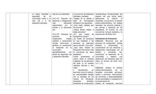 un mayor bienestar y
seguridad de la
comunidad frente a la
vida vial y a los
desastres naturales.
vida de sus habitantes.
CS.2.3.5. Describir los
derechos y obligaciones
más relevantes
relacionados con el
tránsito y la educación
vial.
CS.2.3.6. Participar en
acciones de
cooperación, trabajo
solidario y reciprocidad
(minga, randi-randi) y
apreciar su contribución
al desarrollo de la
comunidad,
ejemplificándolas con
temas de seguridad vial
y desastres naturales.
la ocurrencia de desastres
naturales y sociales.
Trabajar en el debate a
partir de interrogantes
similares a las siguientes:
¿Qué creen ustedes que
ha ocurrido?
¿Hacia dónde dirigen a
estas personas?
¿En qué medio de
transporte lo hacen?
¿El medio de transporte
en que trasladan a las
personas es adecuado
para la acción? ¿Por qué?
¿Qué otros medios de
transporte intervienen ante
la ocurrencia de estos
desastres?
Puede proyectarse el
mismo video si contiene
imágenes de recuperación
del área, si no pueden
utilizarse láminas u otro
video.
2 Apoyándose en
ejercicios como el anterior,
es recomendable trabajar
con la tipología de los
medios de transporte:
transporte terrestre,
transporte de construcción
características fundamentales del
espacio del que forma parte,
destacando la historia, la
diversidad, la economía, la división
político-administrativa, los riesgos
naturales, los servicios públicos y
las normas y derechos de los
ciudadanos, en función de una
convivencia humana solidaria y la
construcción del Buen Vivir.
Indicadores de Evaluación
I.CS.2.3.2. Reconoce que las
acciones de cooperación, trabajo
solidario y reciprocidad, el
cumplimiento de sus derechos y
obligaciones relacionadas con el
tránsito y educación vial,
contribuyen al desarrollo de la
comunidad y elabora una
declaración de derechos para los
niños, en función del Buen Vivir.
(J.2., J.3.)
I.CS.2.4.2. Analiza la división
político-administrativa de su
localidad, comunidad, parroquia,
cantón y provincia, reconociendo
las funciones y responsabilidades
de las autoridades y ciudadanos en
la conservación de
medios de transporte, servicios
 