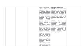 dibujo. El resultado de la
actividad podrá quedar
expuesto en el aula.
3 Además, sugerimos
trabajar en la identificación
de deberes y derechos de
los niños reconocidos en
la escuela; así como en
situaciones de su
localidad, comunidad,
parroquia, cantón,
provincia, donde se
aprecie ausencia de
derechos.
Los debates a partir de
actividades como esas
pueden incluir preguntas
como: ¿Qué hacer en
caso de irrespeto a los
derechos de los niños?
Además, se recomienza
trabajar con situaciones en
que sí se cumplan los
derechos, de modo que
los alumnos, desde
edades tempranas,
puedan reconocer ambos
escenarios y valorar los
segundos.
4 En sentido general, los
siguientes son temas/ejes
que recomendamos se
Indicadores de Evaluación
I.CS.2.3.1. Reconoce los datos
importantes de su escuela
(nombre, símbolos, historia) y la
identifica como un espacio de
socialización e intercambio de
aprendizajes con compañeros y
maestros, que influirán en la
construcción de su identidad. (J.3.,
I.2.)
I.CS.2.4.1. Reconoce las
características más relevantes
(actividades culturales,
patrimonios, acontecimientos,
lugares, personajes y diversidad
humana, natural, cultural y
actividades económicas y
atractivos turísticos) de su
localidad, parroquia, cantón,
provincia y país. (J.1., I.2.)
 