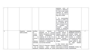 asentarse como un
problema a reflexionar.
De modo similar puede
realizarse en relación
con otros temas de lo
largo de la unidad.
7 Es recomendable
terminar la unidad con
la elaboración guiada
por el docente de un
mapa conceptual donde
se muestren los
principales riesgos
natrales y problemas
sociales de la provincia.
3. Desastres naturales,
daños sociales.
Identificar
los
recursos
naturales
de la
provincia y
los
problemas
ambientale
s
relacionado
s con su
explotación
CS.2.2.14. Describir la
geografía de la provincia
(relieve, hidrografía y diversidad
natural) considerando su
incidencia en la vida de sus
habitantes y asociándola con los
problemas ambientales y el uso,
explotación y conservación de
sus recursos naturales.
CS.2.2.13. Examinar y describir
acciones para prevenir
desastres tomando en cuenta
1 Proponemos a los
docentes retomar lo
trabajado durante las
últimas unidades de 2do
y 3er grado sobre
desastres naturales y
sus consecuencias
sociales.
2 Para retomar esos
contenidos e incorporar
otros nuevos el docente
podrá realizar en el aula
Criterio de Evaluación
CE.CS.2.2. Examina los
posibles riesgos que
existen en su vivienda,
escuela y localidad,
reconociendo los planes
de contingencia que
puede aplicar en caso
de algún desastre
natural.
CE.CS.2.5. Analiza las
características
7
 