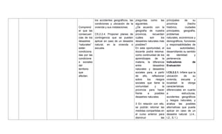 .
Comprend
er que las
consecuen
cias de los
desastres
―naturales‖
están
condiciona
das por las
condicione
s sociales
del
territorio
que
afectan.
los accidentes geográficos, las
condiciones y ubicación de la
vivienda y sus instalaciones.
CS.2.2.4. Proponer planes de
contingencia que se pueden
aplicar en caso de un desastre
natural, en la vivienda o
escuela.
preguntas como las
siguientes:
¿De acuerdo con la
geografía de nuestra
provincia, recuerdan
cuáles son los
desastres naturales más
posibles?
En esta oportunidad, el
docente podrá retomar,
como continuidad de los
aprendizajes de la
materia, la diferencia
entre desastres
naturales y desastres
sociales para, a partir
de ello, reflexionar
sobre los riesgos
sociales que tiene la
comunidad y la
provincia para hacer
frente a posibles
desastres naturales.
3 En relación con ello,
se podrán retomar las
medidas compartidas en
el curso anterior para
disminuir las
principales de su
provincia (hecho
histórico, ciudades
principales, geografía,
problemas
naturales, económicos y
demográficos, funciones
y responsabilidades de
sus autoridades),
desarrollando su sentido
de identidad y
pertenencia.
Indicadores de
Evaluación
I.CS.2.2.1. Infiere que la
ubicación de su
vivienda, escuela y
localidad le otorga
características
diferenciales en cuanto
a estructuras,
accidentes geográficos
y riesgos naturales, y
analiza las posibles
alternativas que puede
aplicar en caso de un
desastre natural. (J.4.,
I.2., S.1.)
 